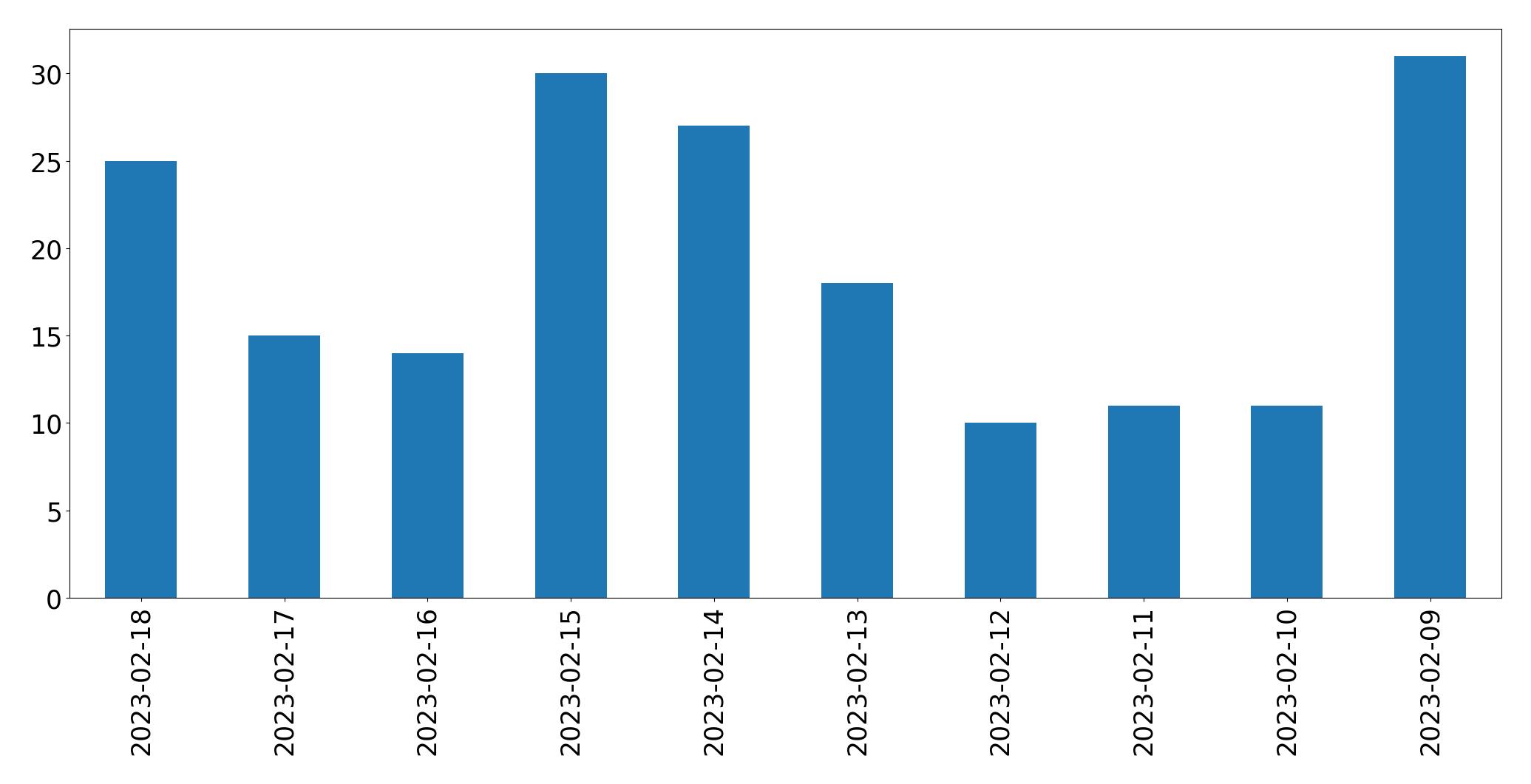 Grafik tweet per hari