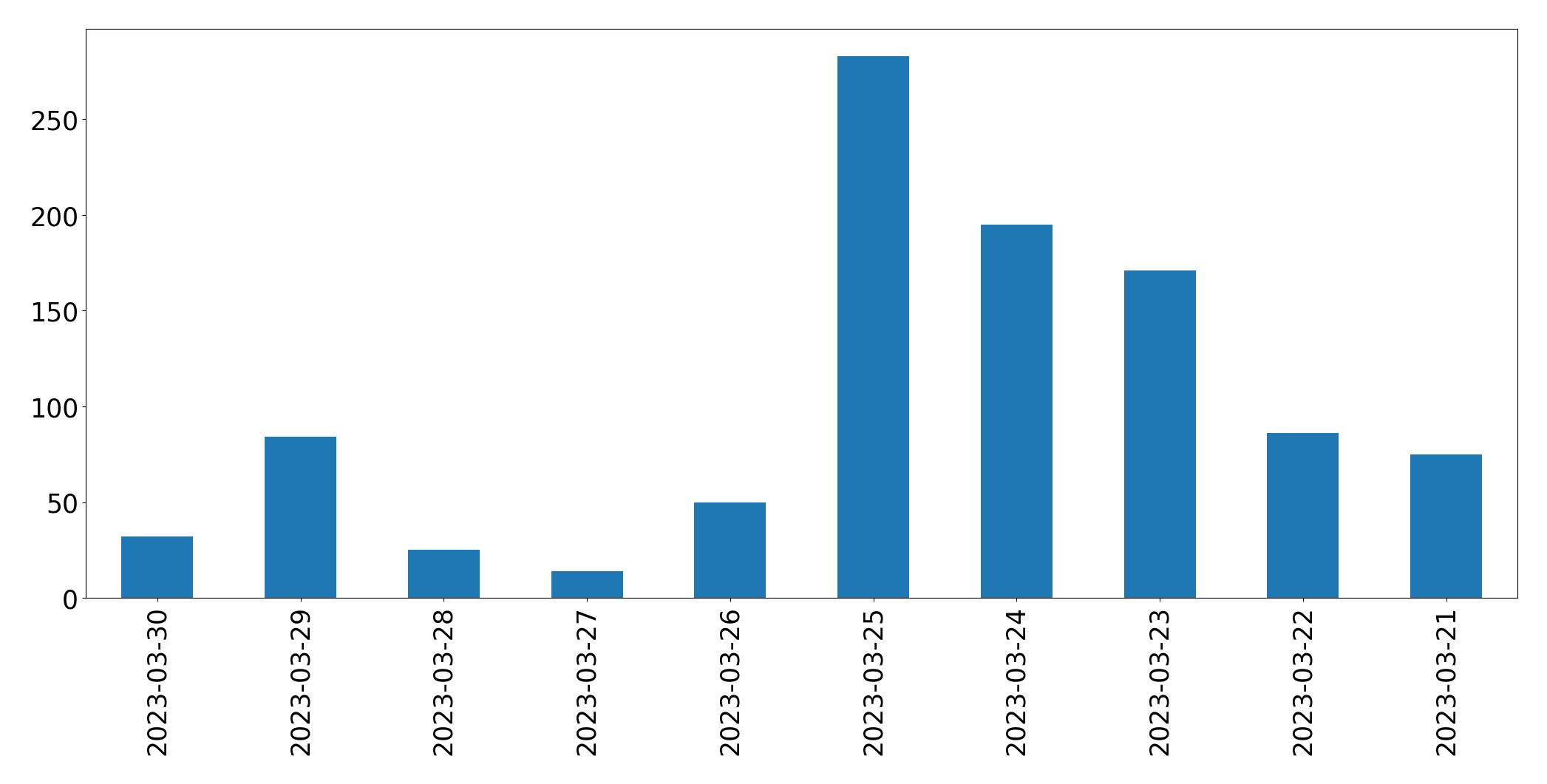 Tweets per day chart