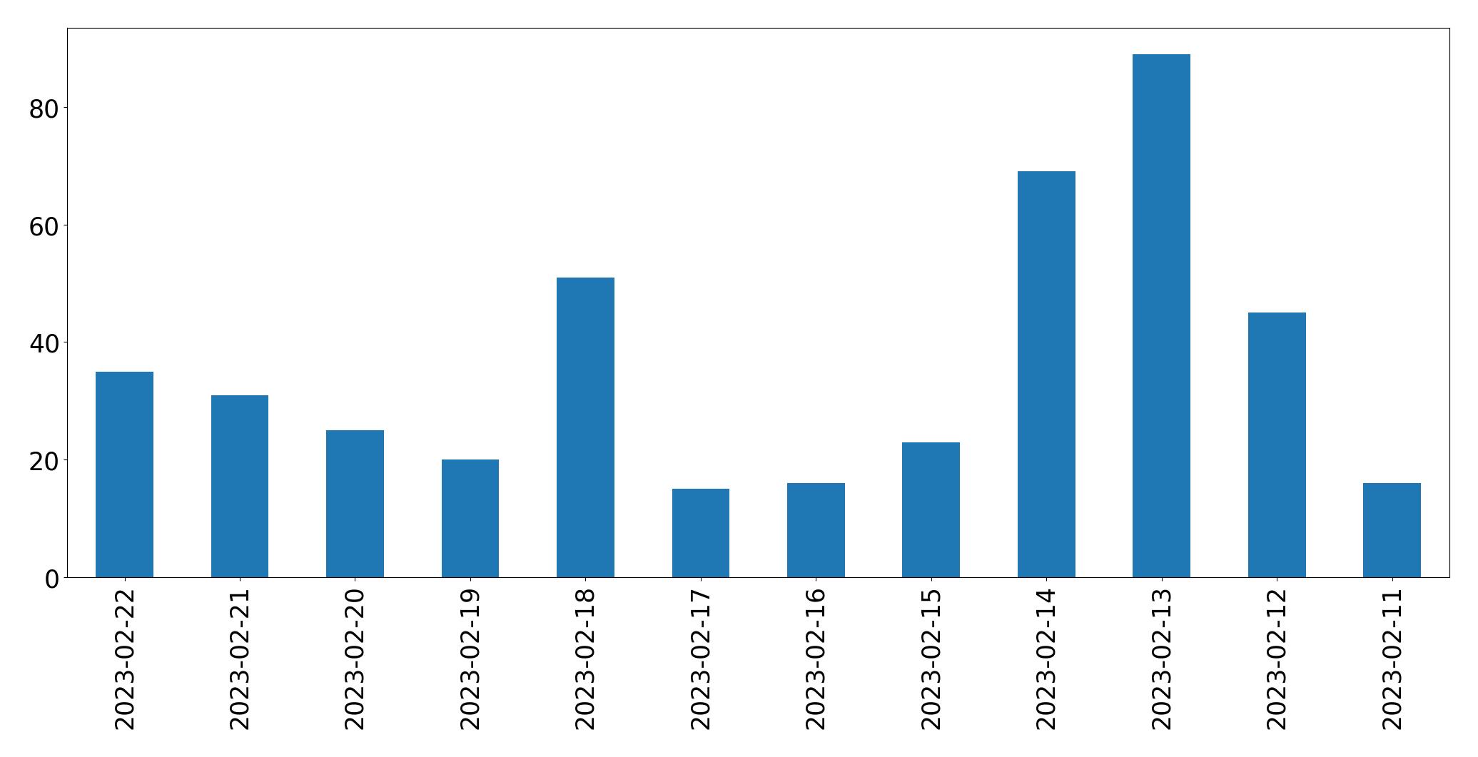 Gráfico de tweets por dia