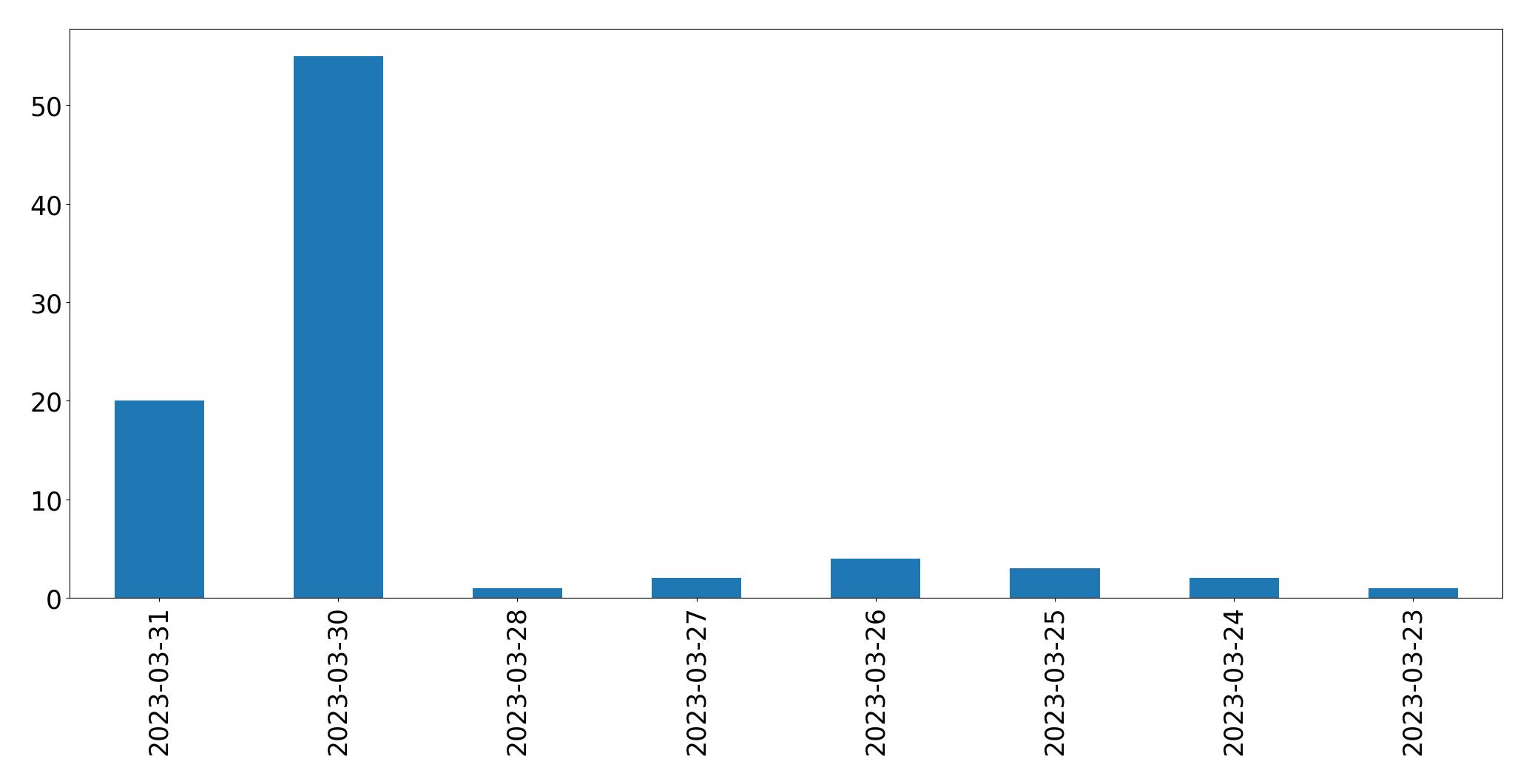 Tweets per day chart