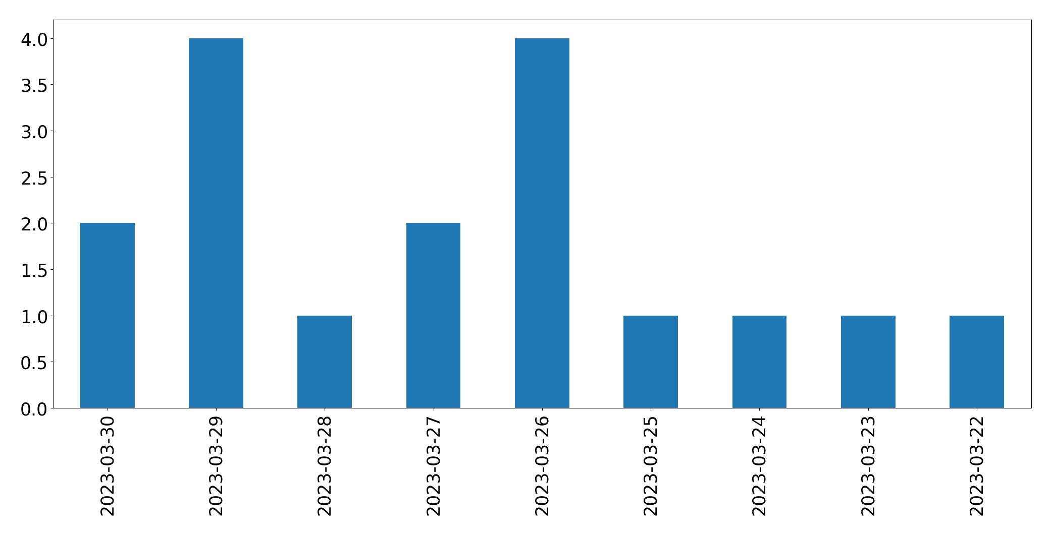 Gráfico de tweets por dia