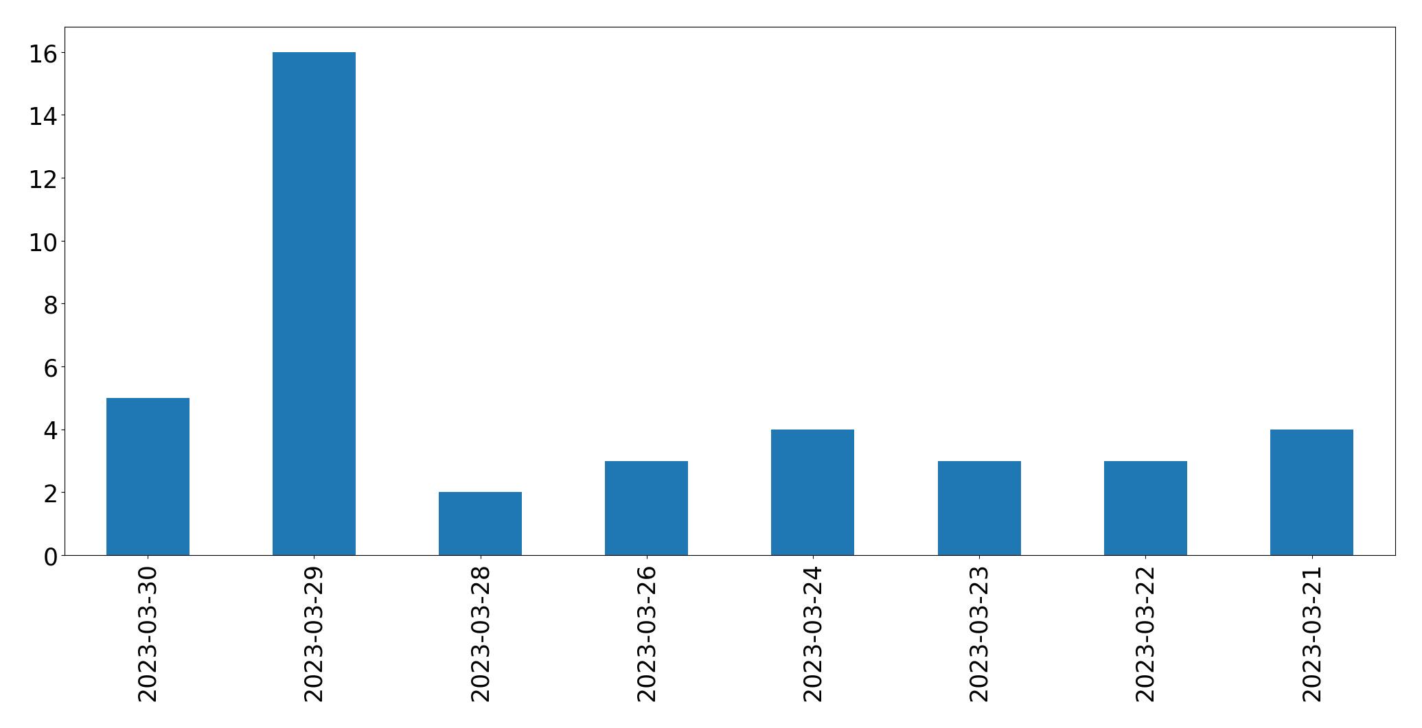 مخطط التغريدات اليومية