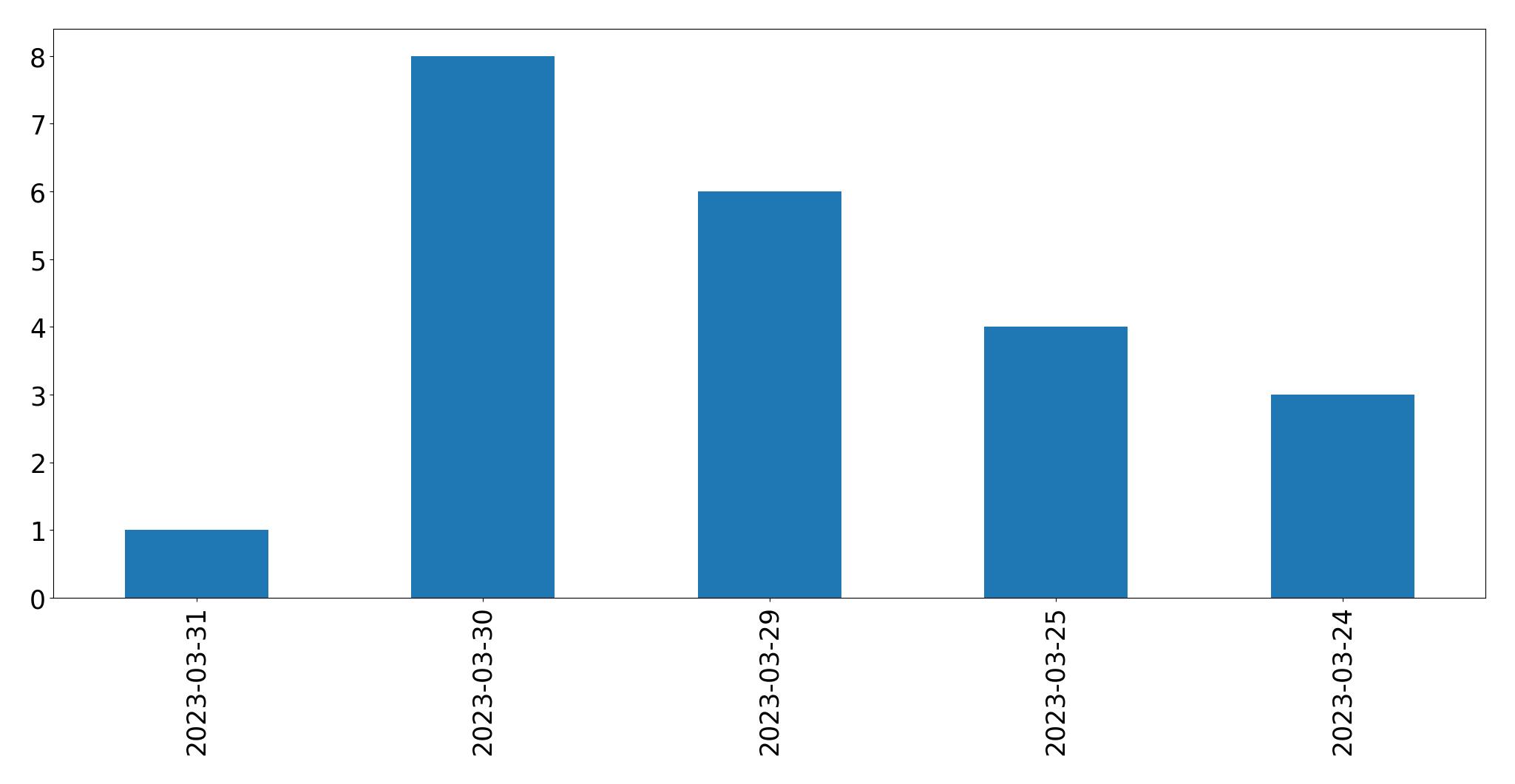Gráfico de tweets por dia
