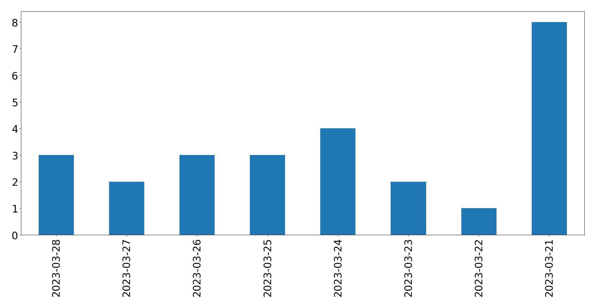Tweets per day chart