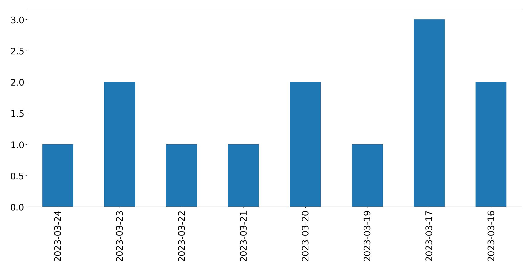 Gráfico de tweets por dia