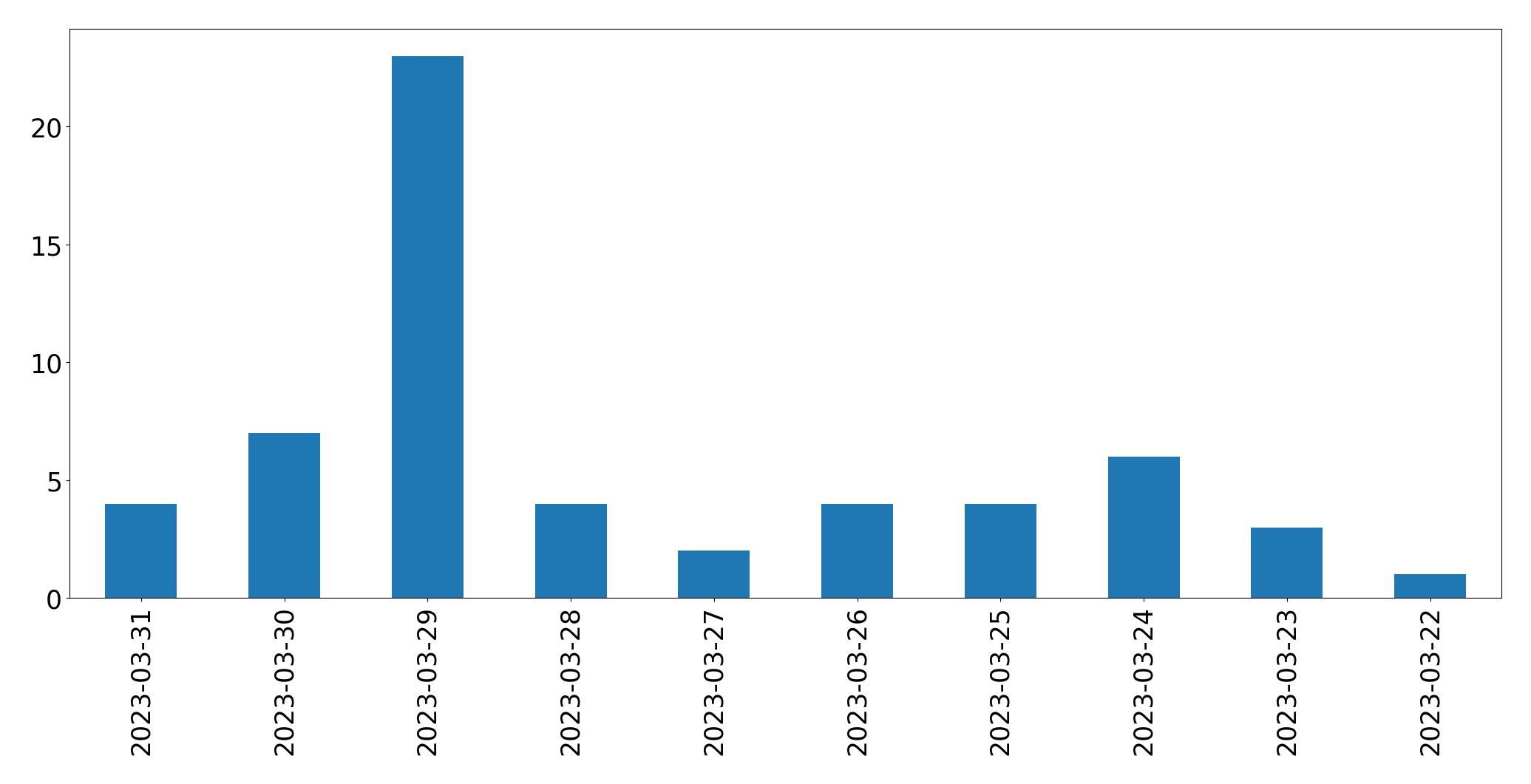 Gráfico de tweets por dia