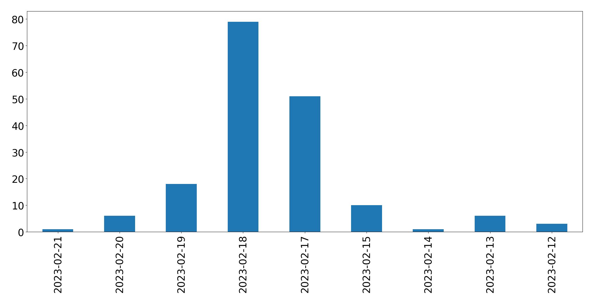 Gráfico de tweets por dia