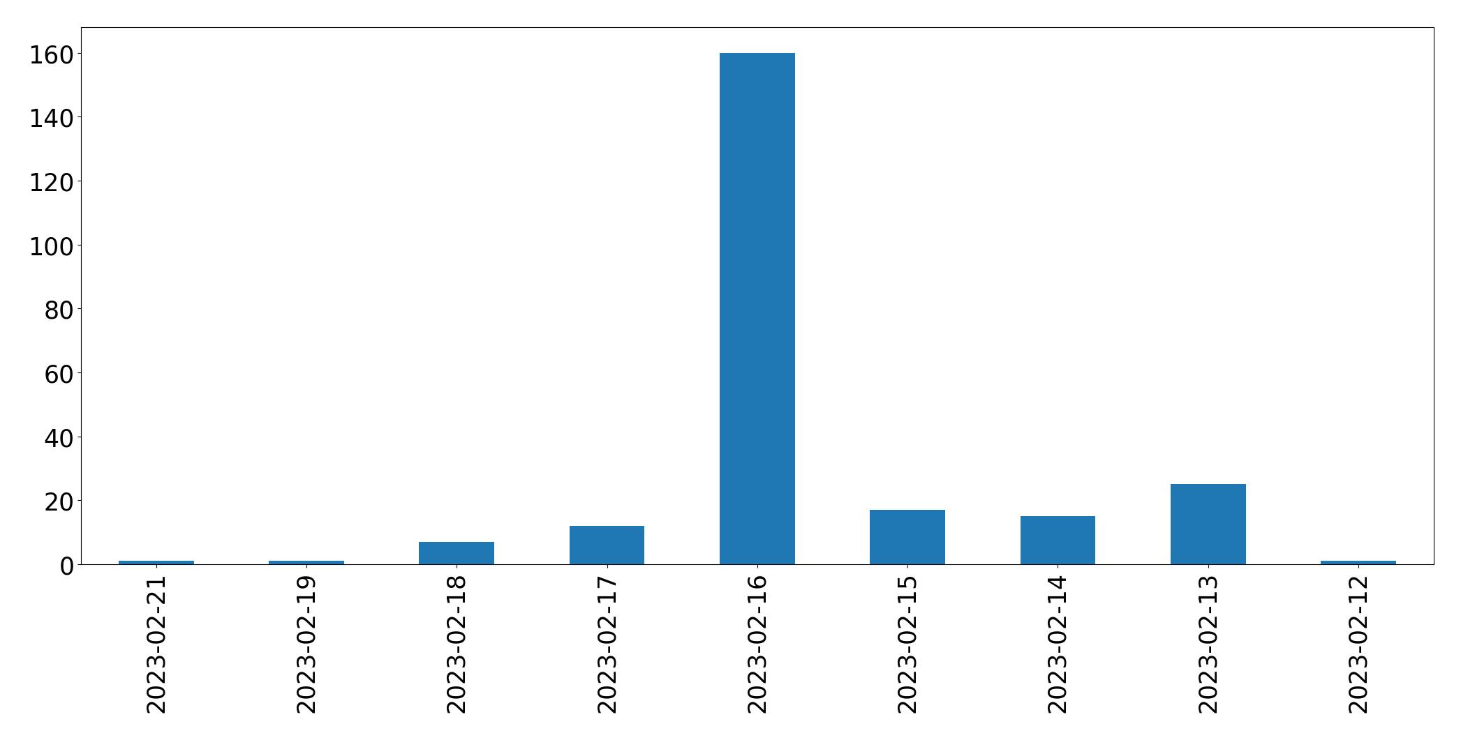 Gráfico de tweets por dia