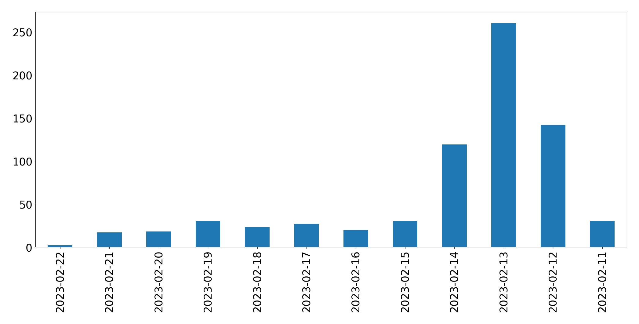 Gráfico de tweets por dia