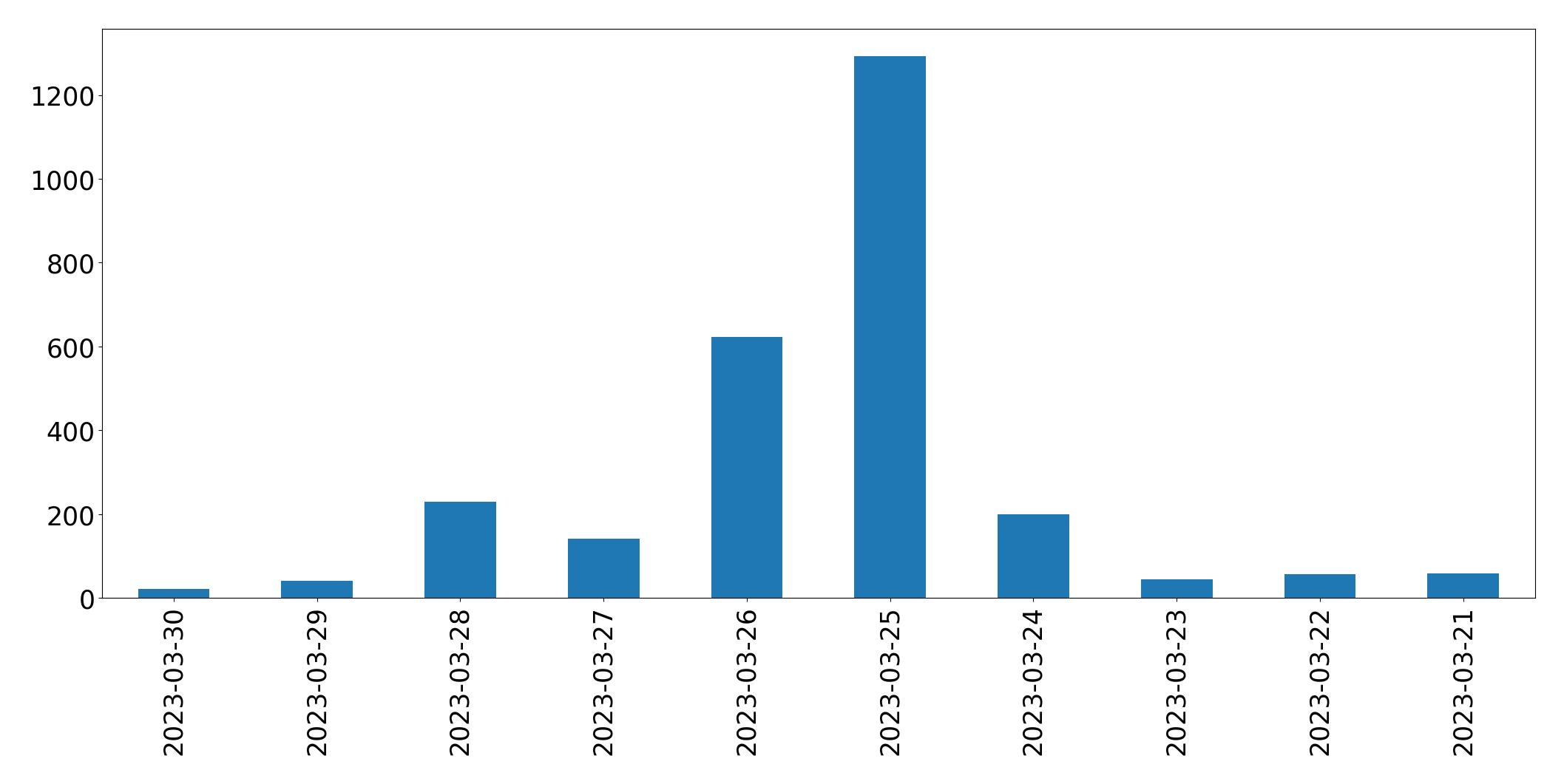 Gunluk tweet grafigi