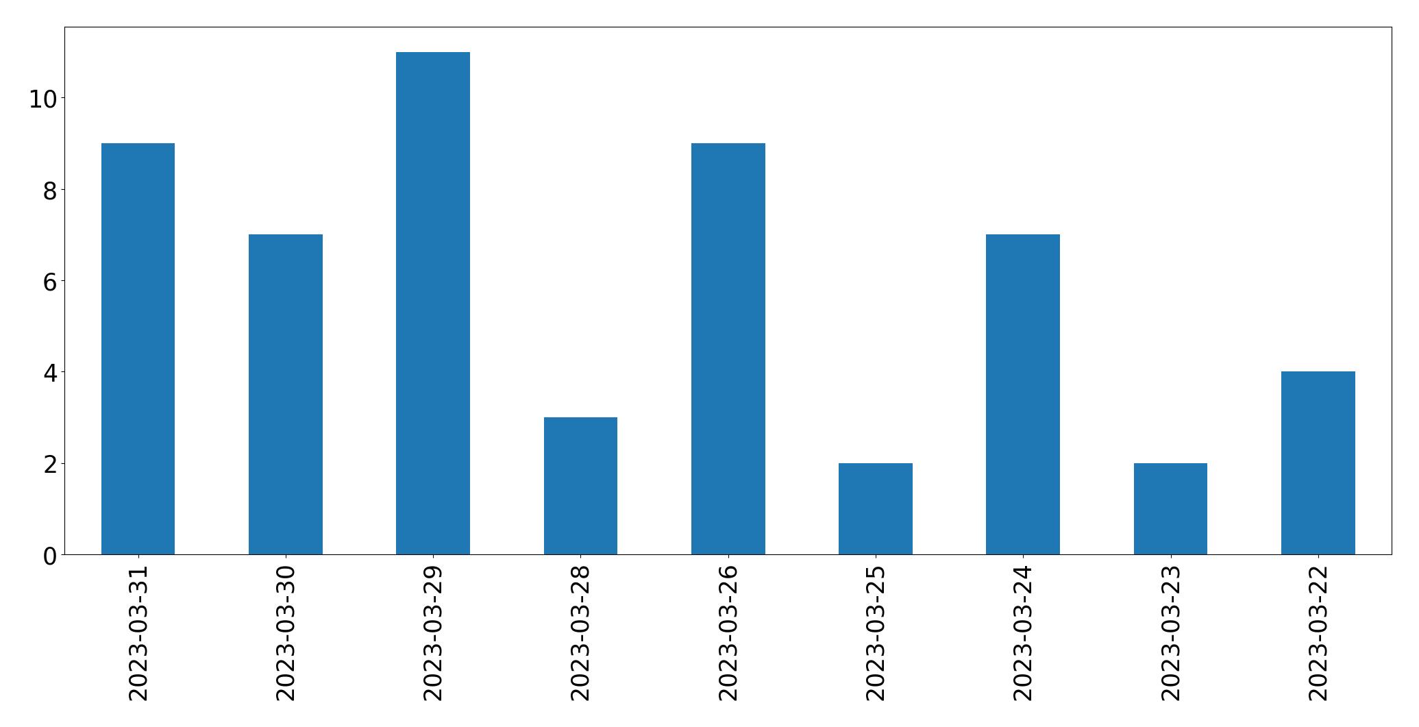 Gráfico de tweets por dia