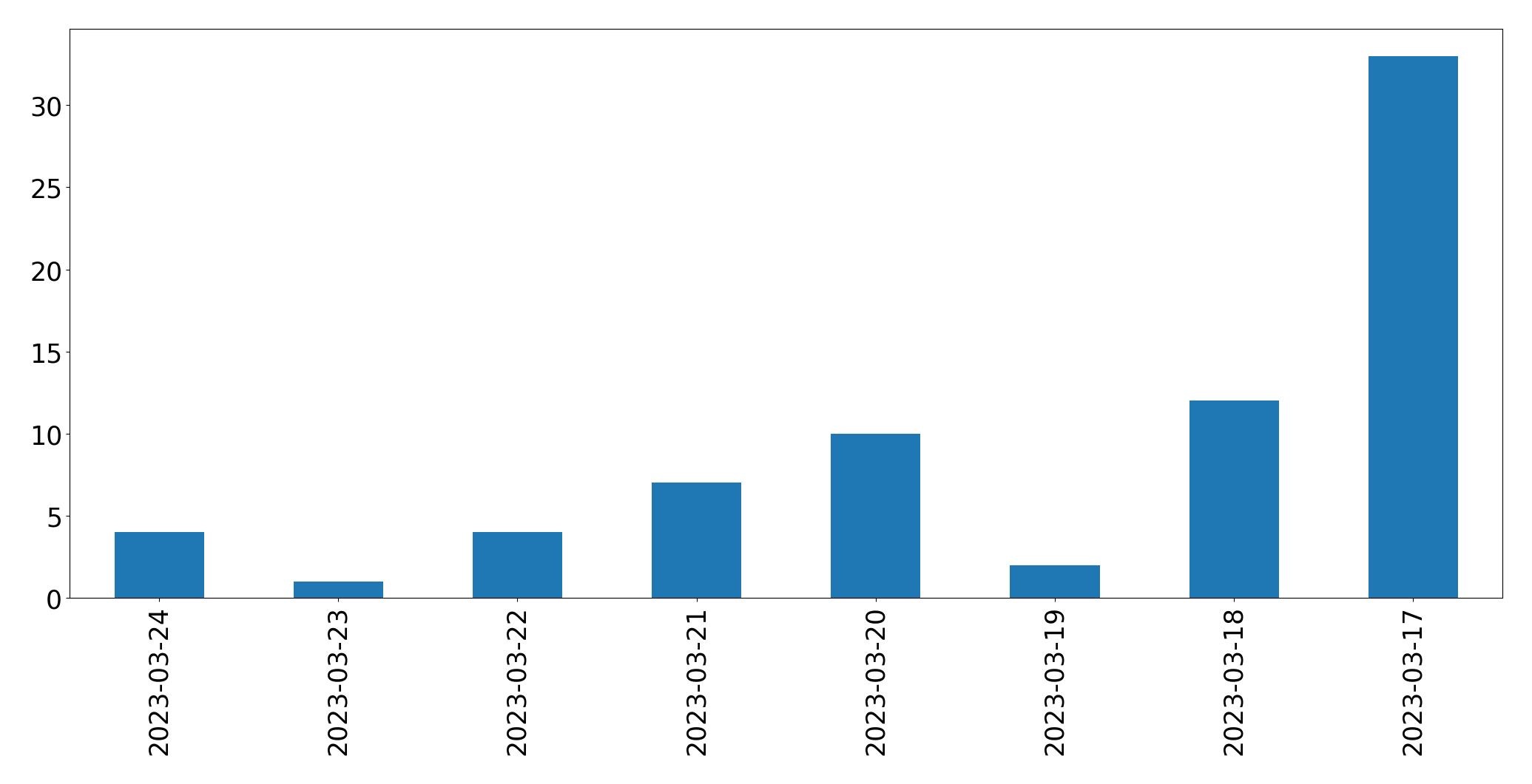 Gráfico de tweets por dia