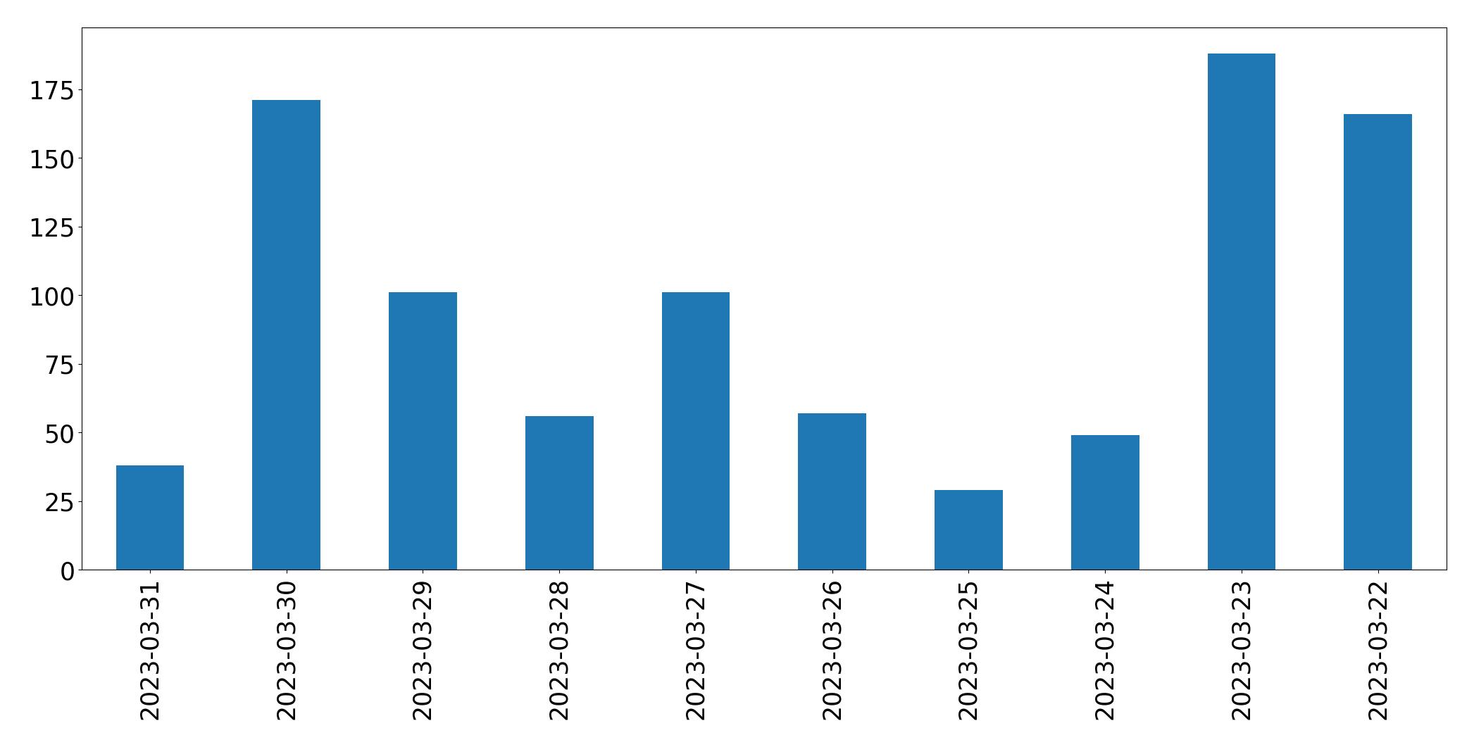 Gráfico de tweets por dia