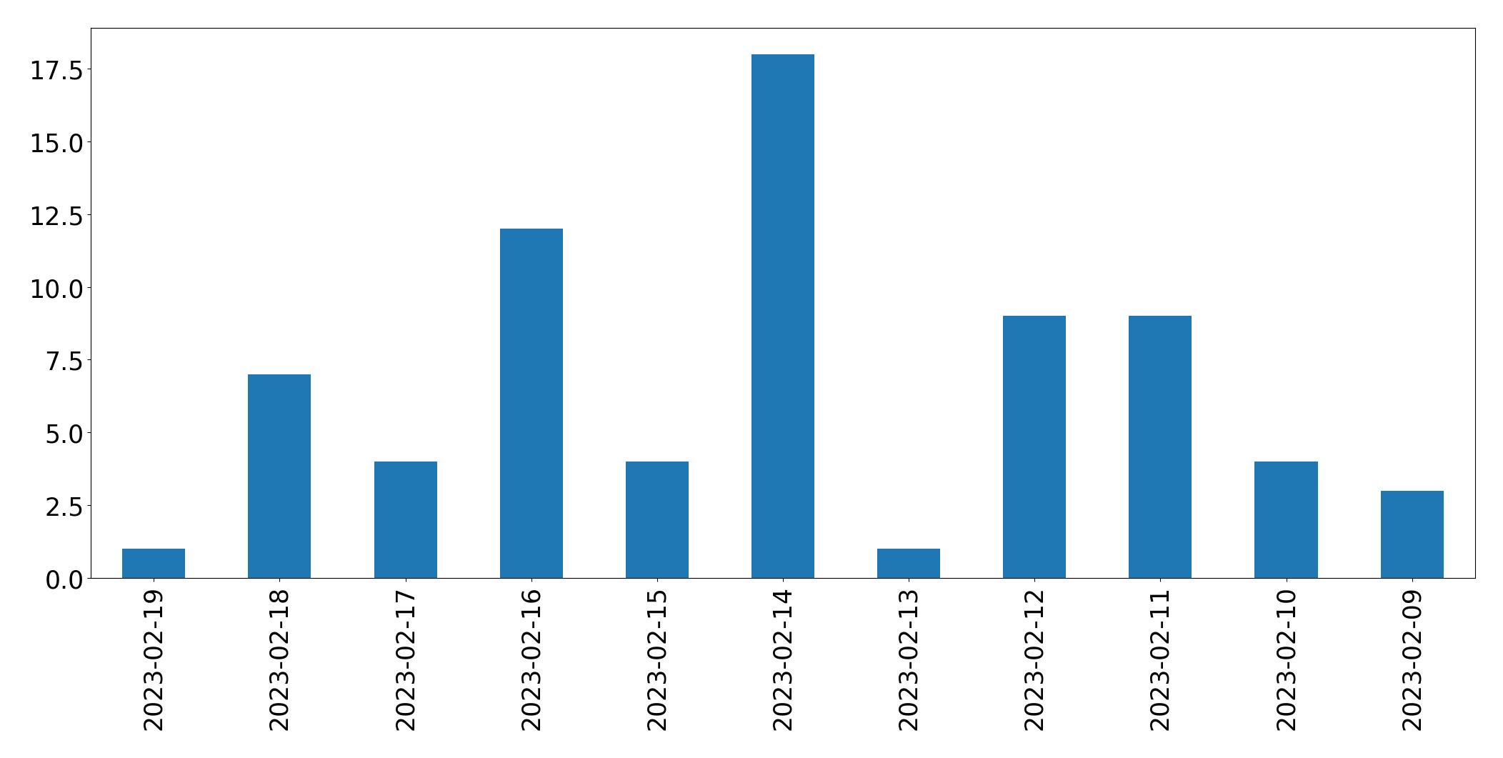 Gráfico de tweets por dia