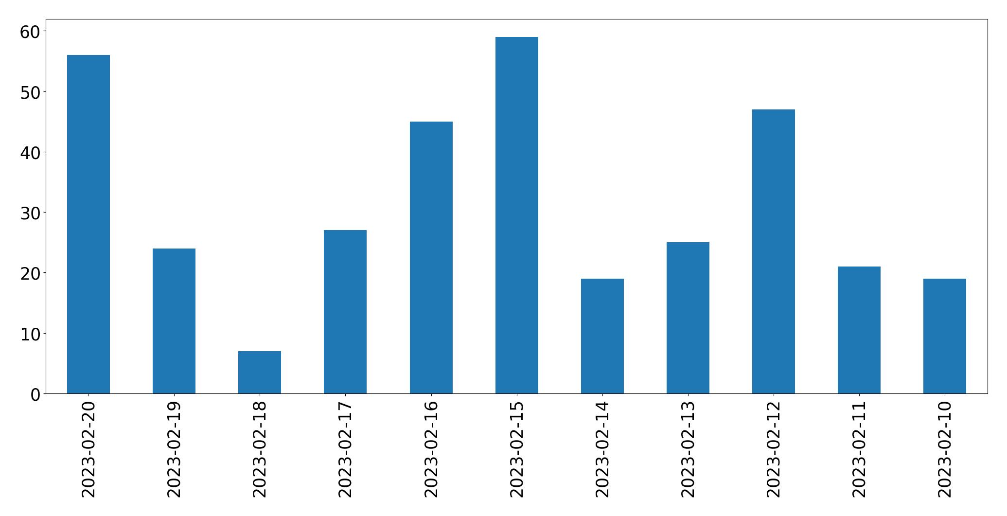 Grafik tweet per hari