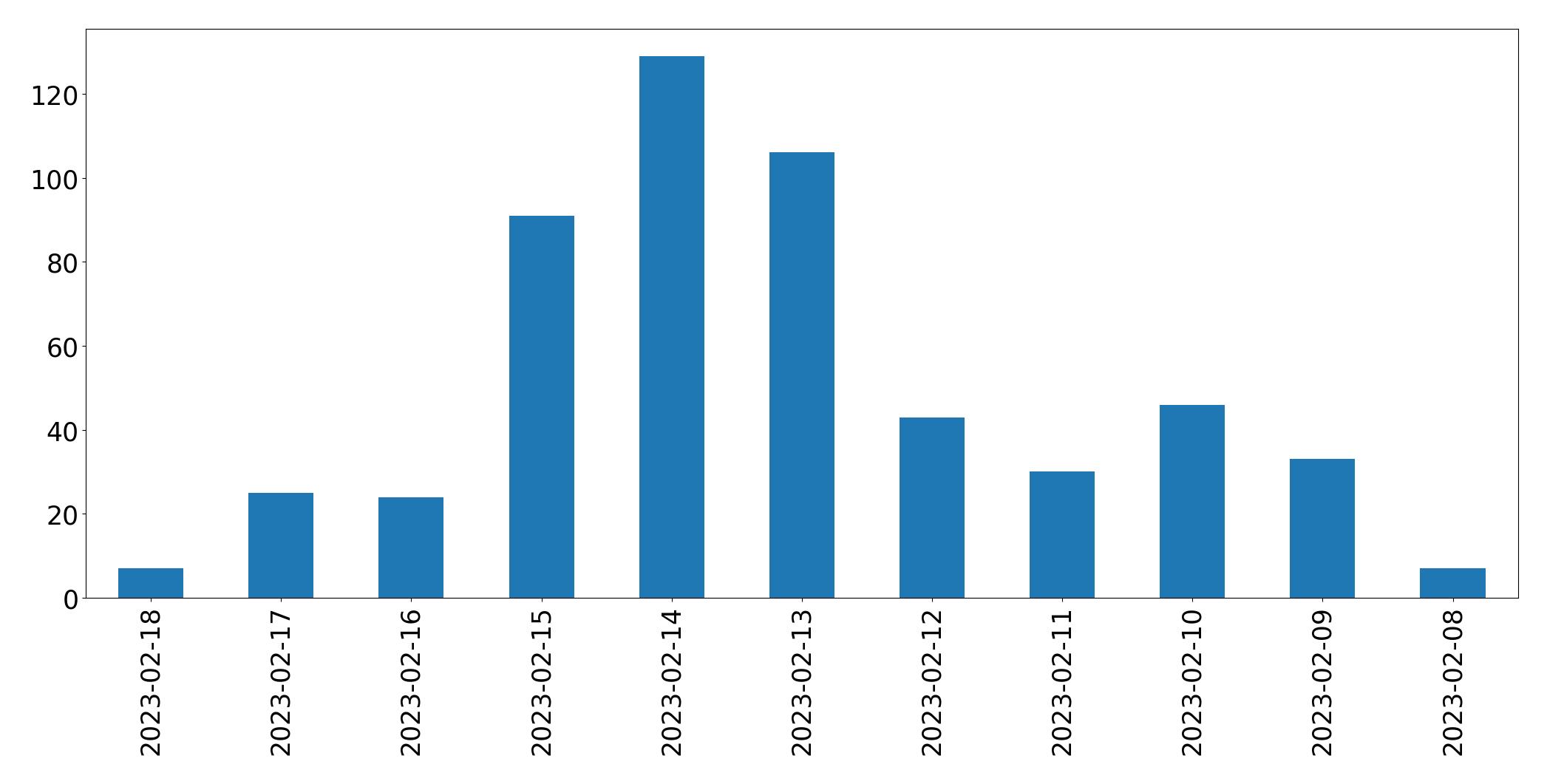 Gráfico de tweets por dia