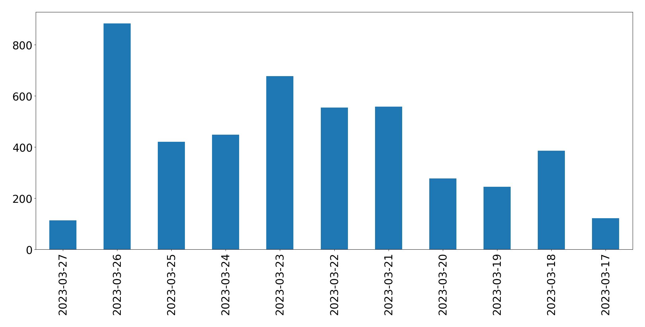 Gráfico de tweets por dia