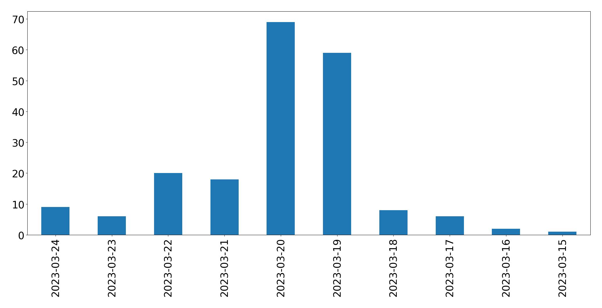 Gráfico de tweets por dia