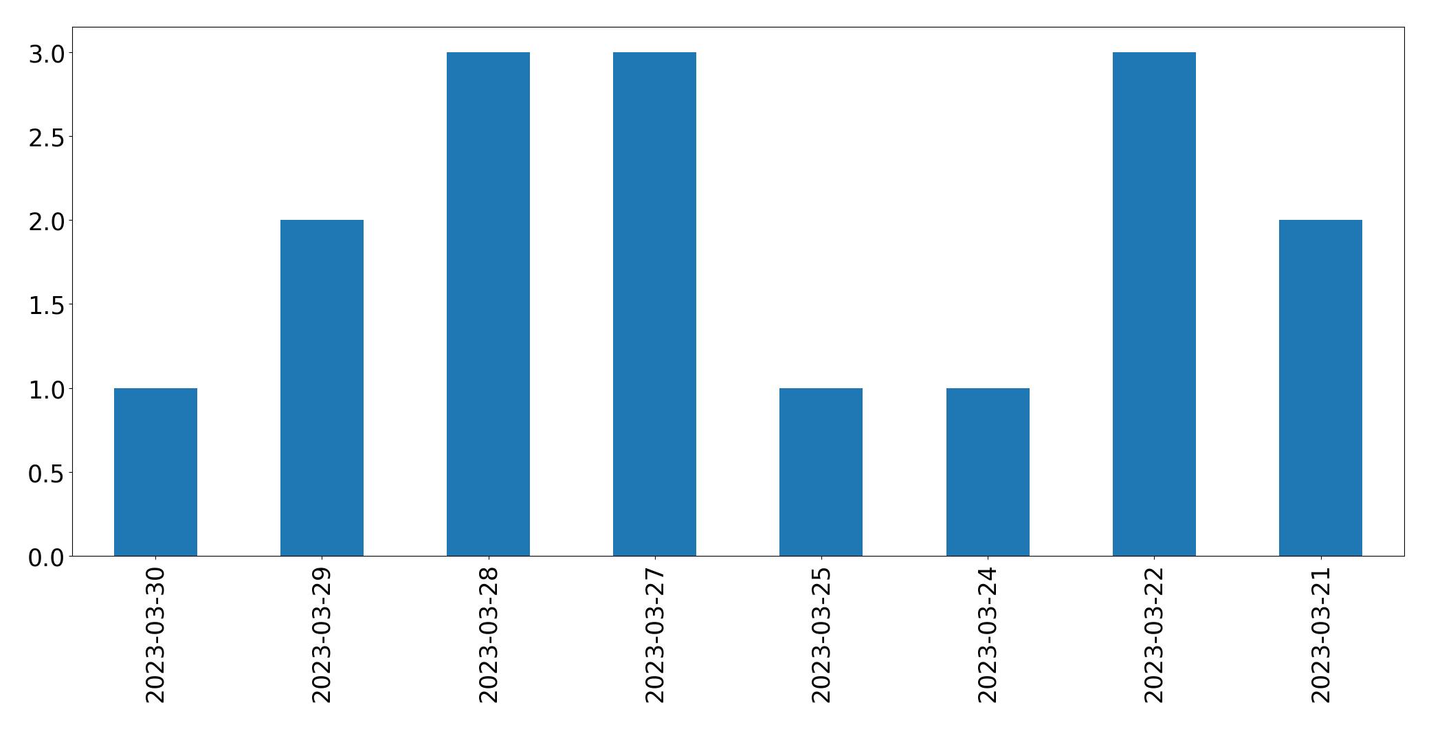 Gráfico de tweets por dia