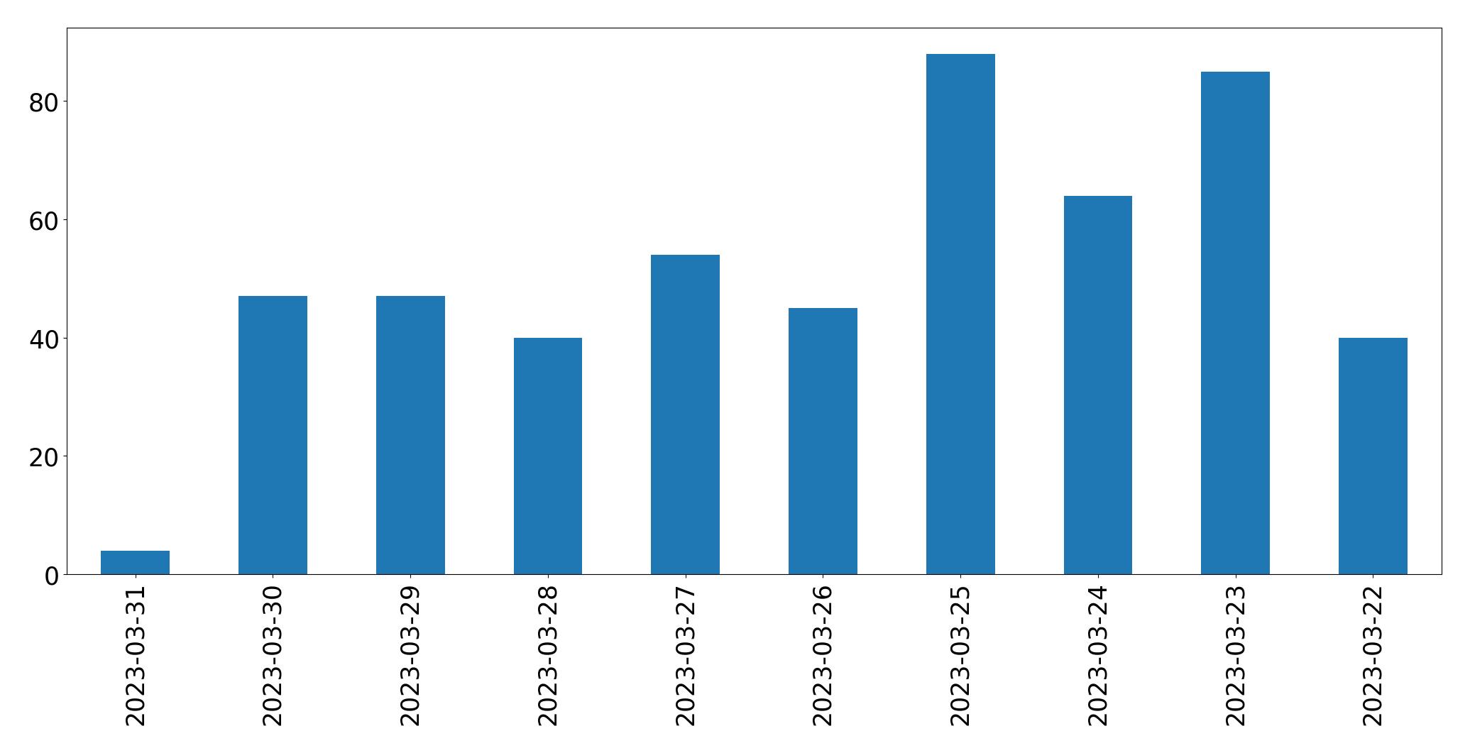 Gráfico de tweets por dia