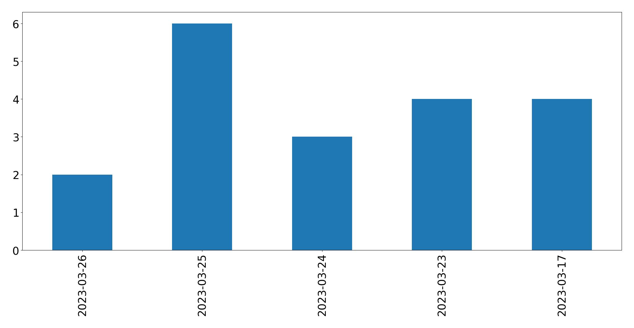 Gráfico de tweets por dia