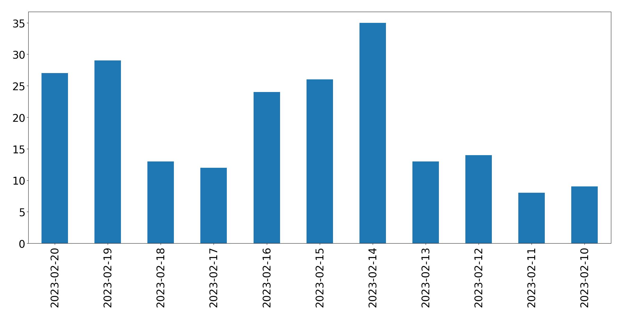 Gráfico de tweets por dia