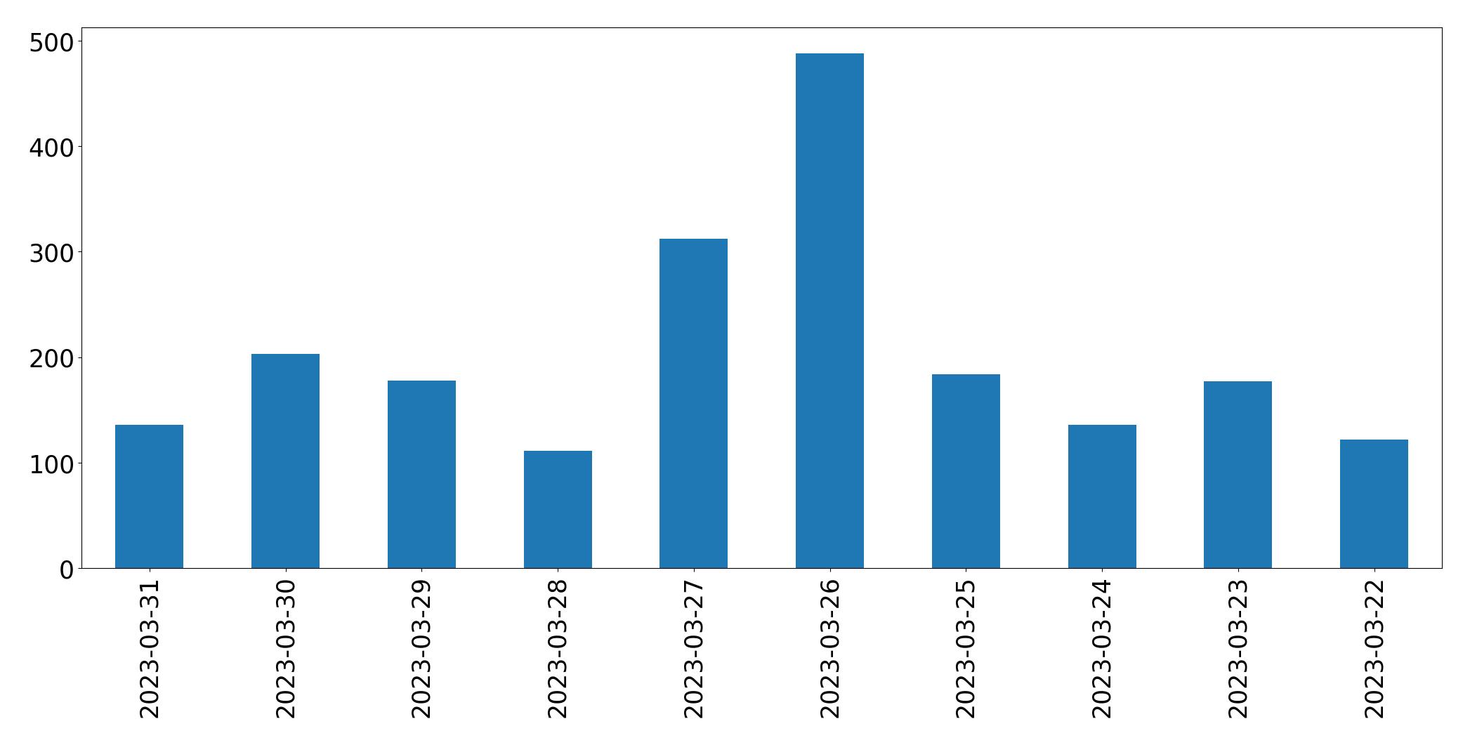 Gráfico de tweets por dia