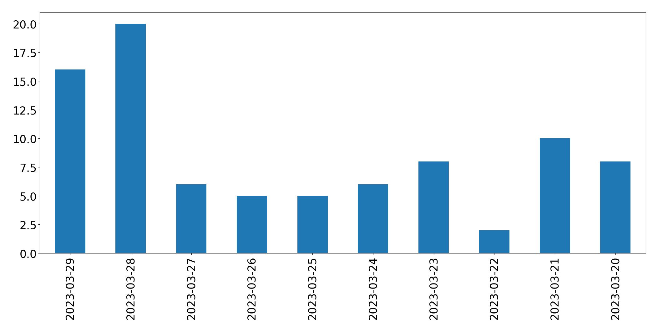 Gráfico de tweets por dia