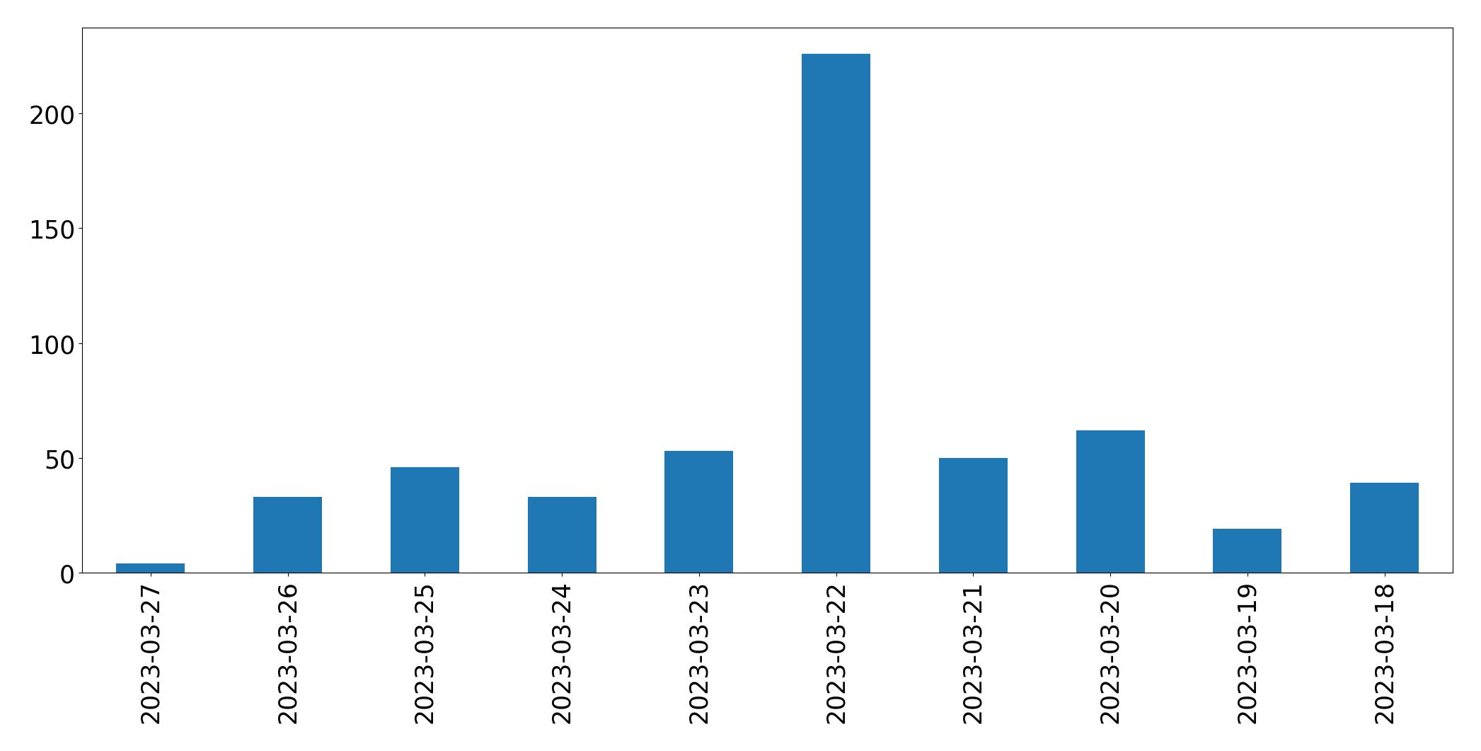 Tweets per day chart