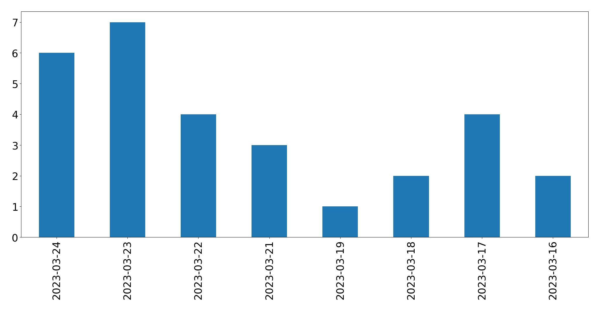 Gunluk tweet grafigi