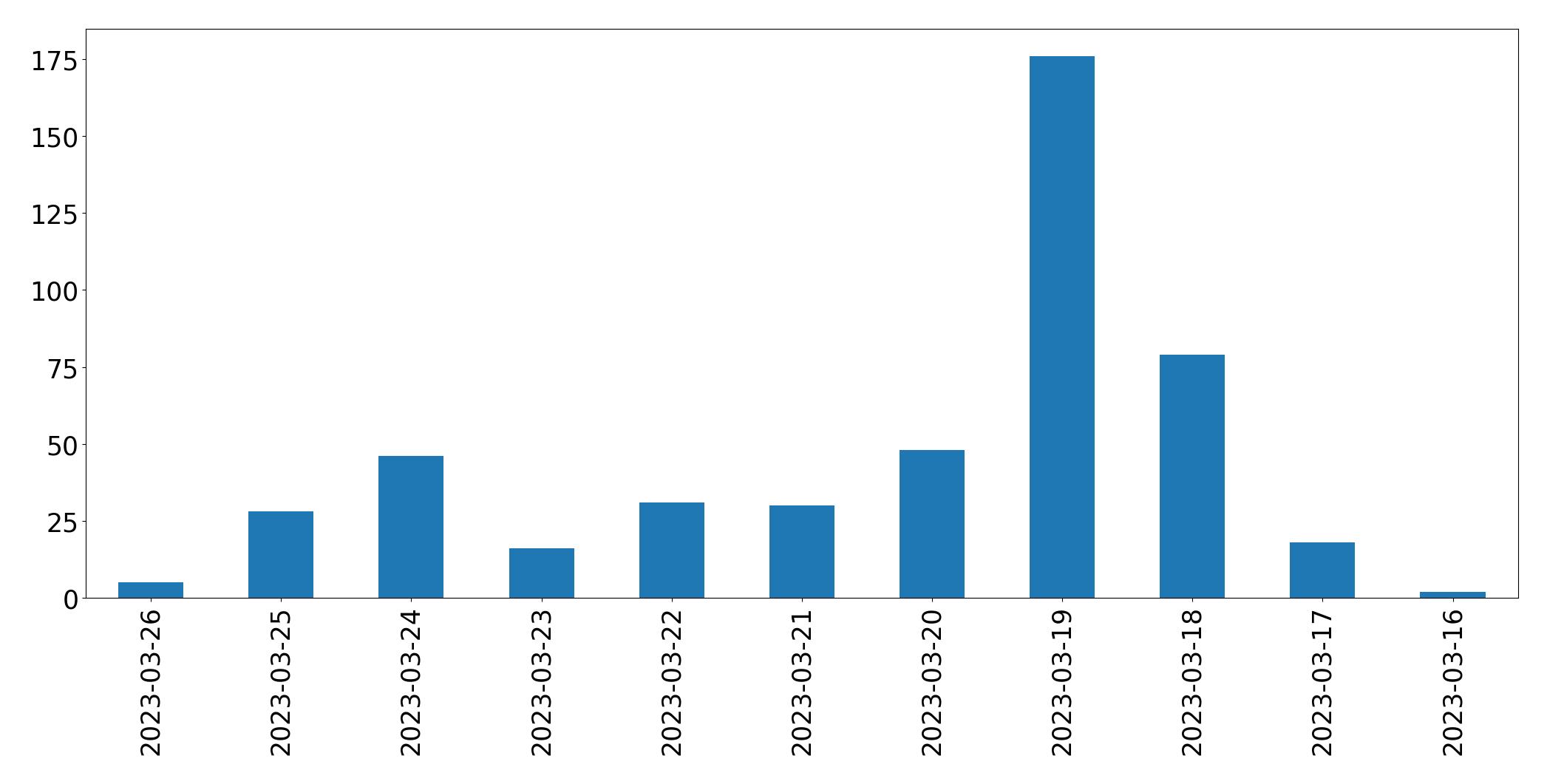 Tweets per day chart