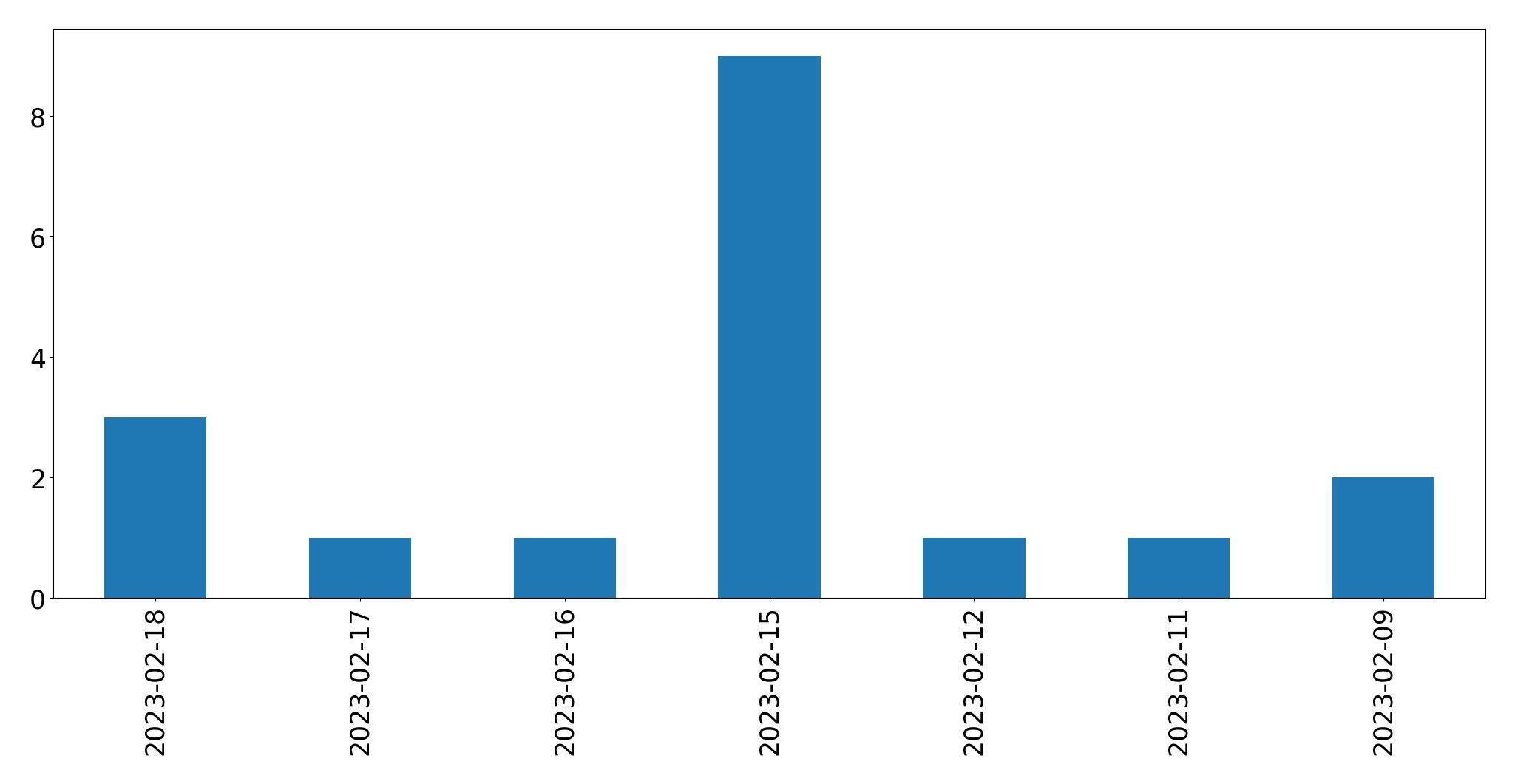 Gráfico de tweets por dia