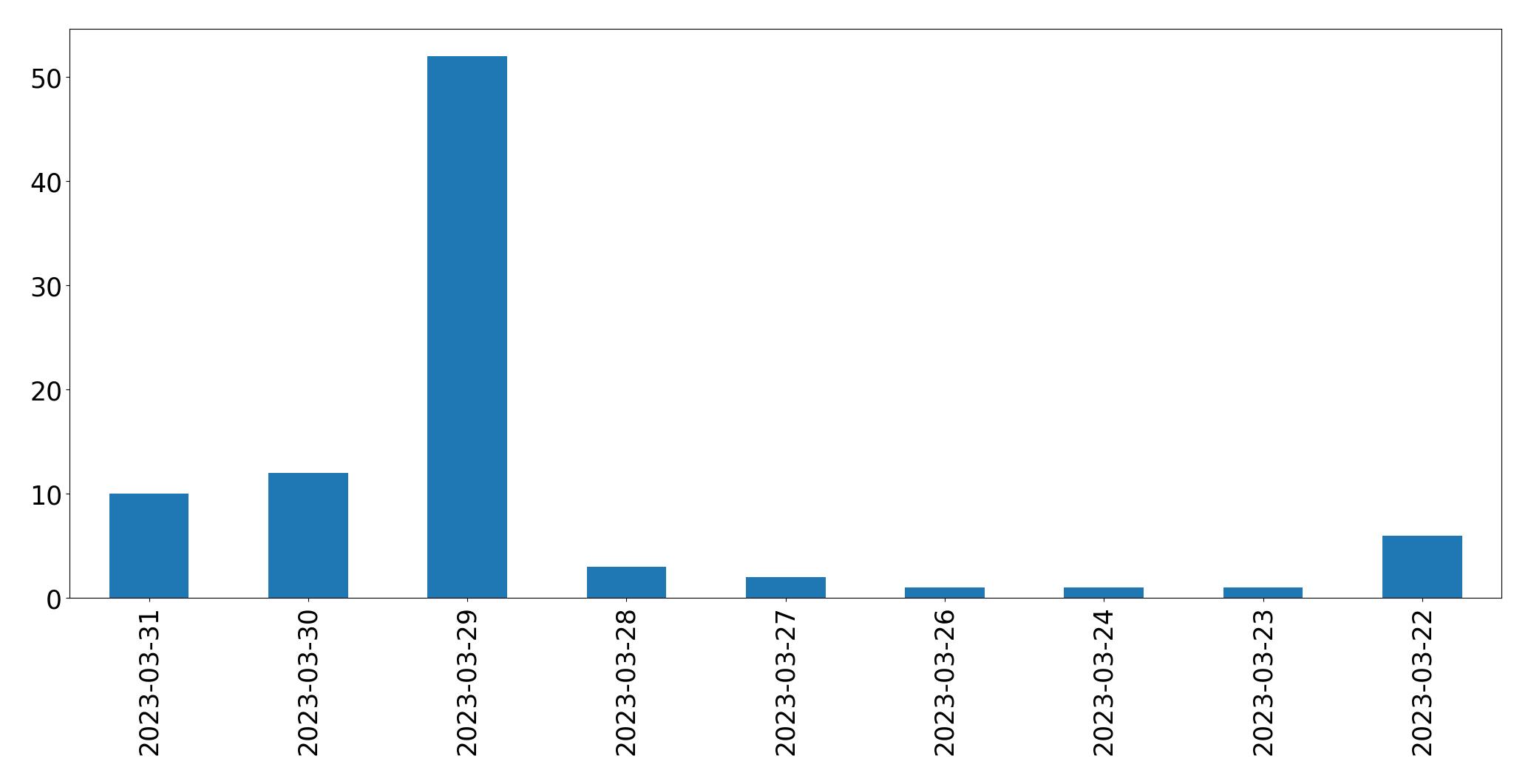 Gráfico de tweets por dia