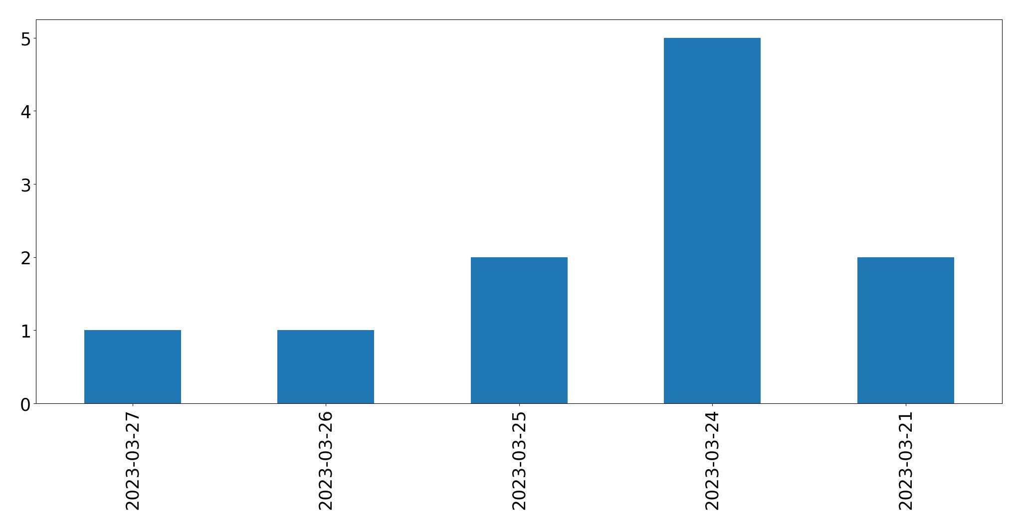 Tweets per day chart