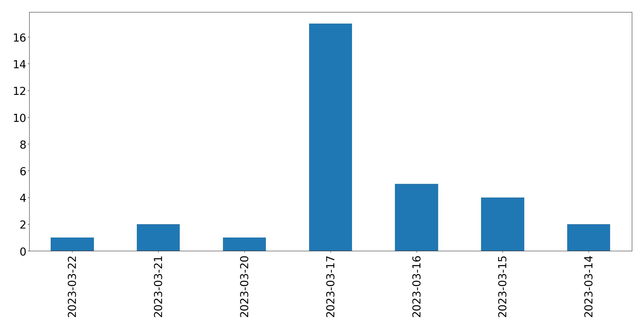 Tweets per day chart