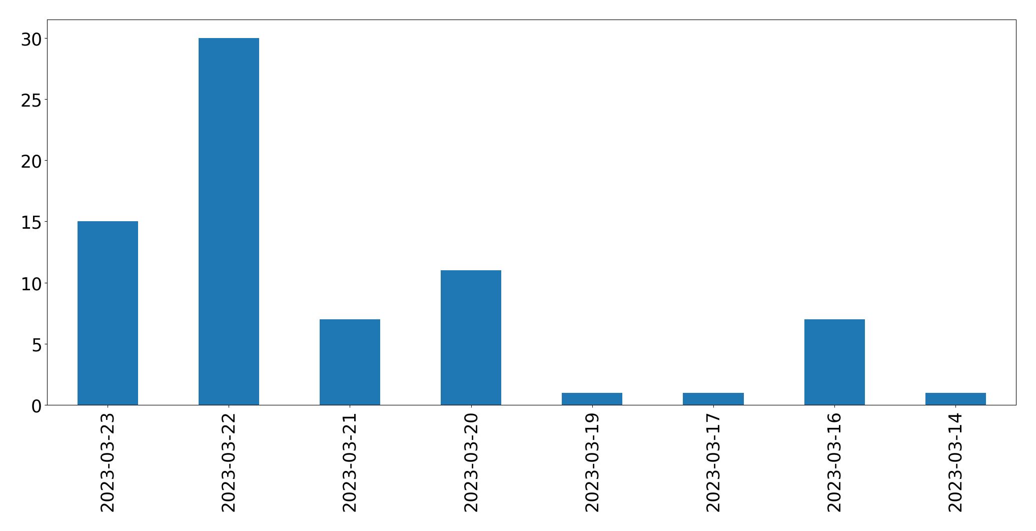 Gráfico de tweets por dia