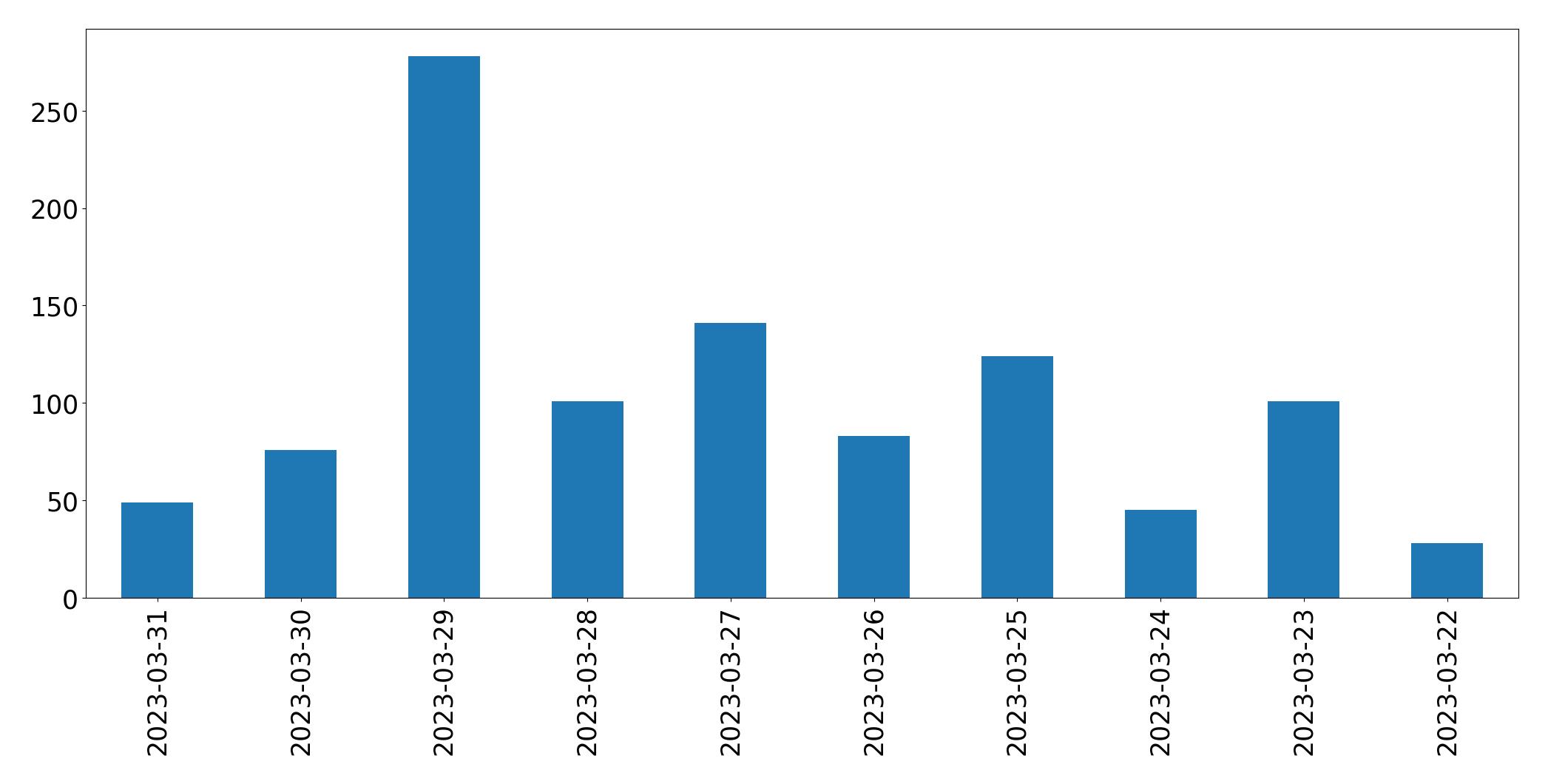Tweets per day chart