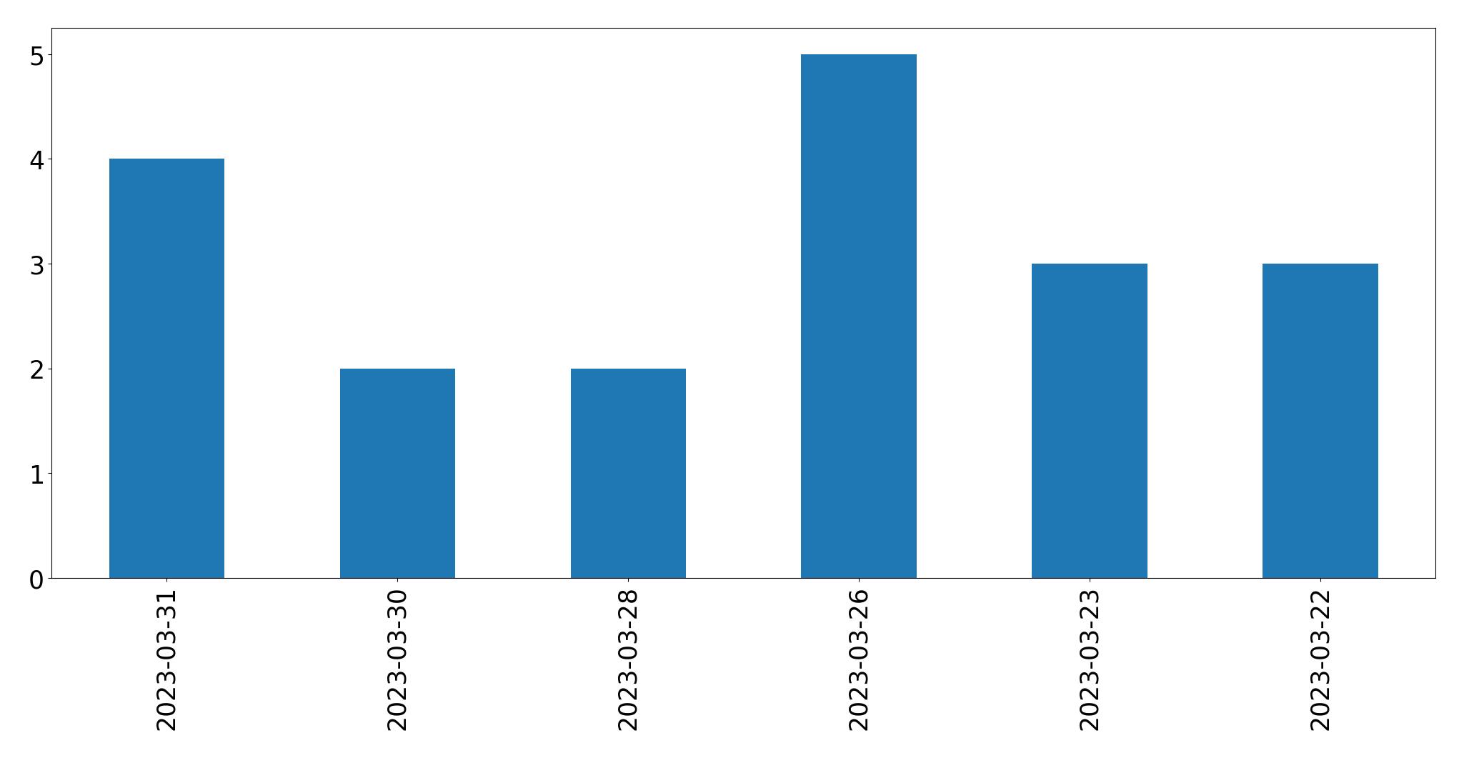 Gunluk tweet grafigi
