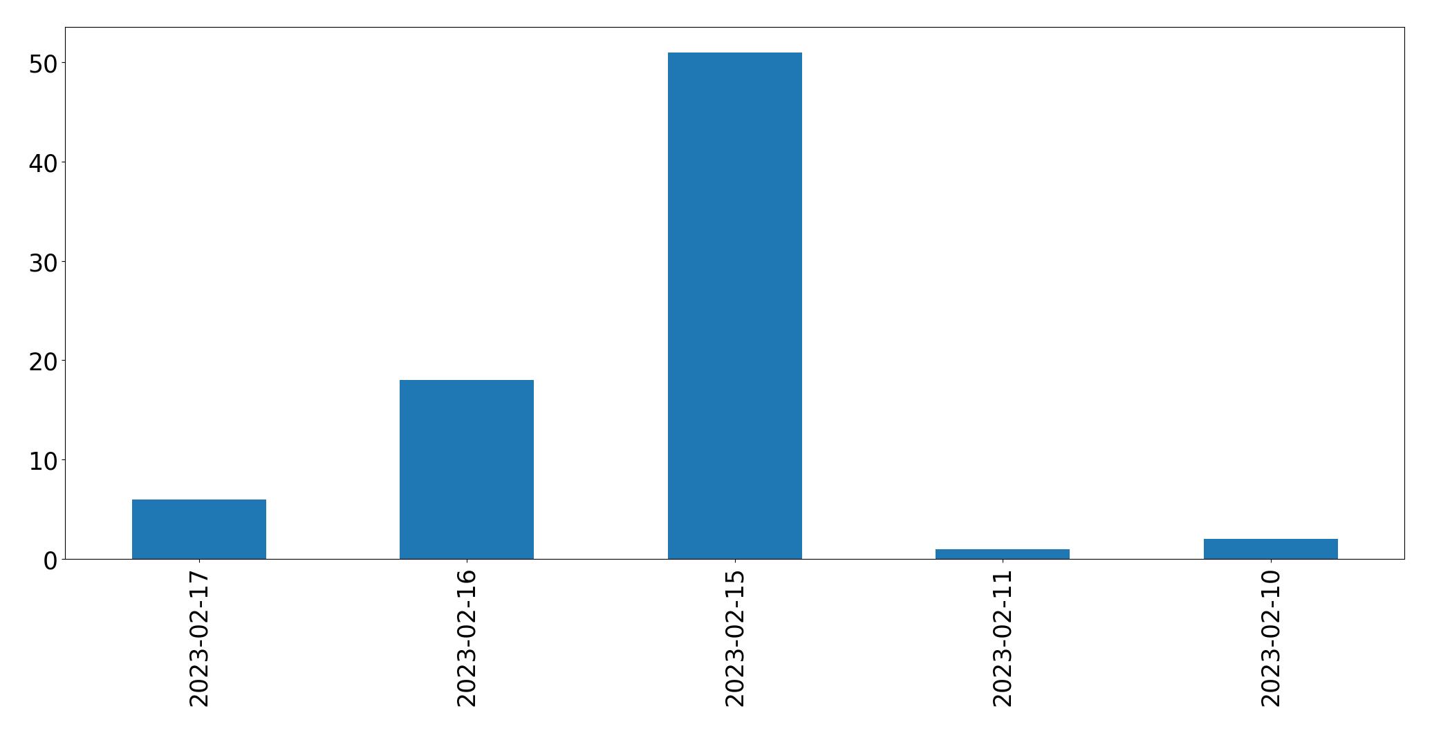 Gráfico de tweets por dia
