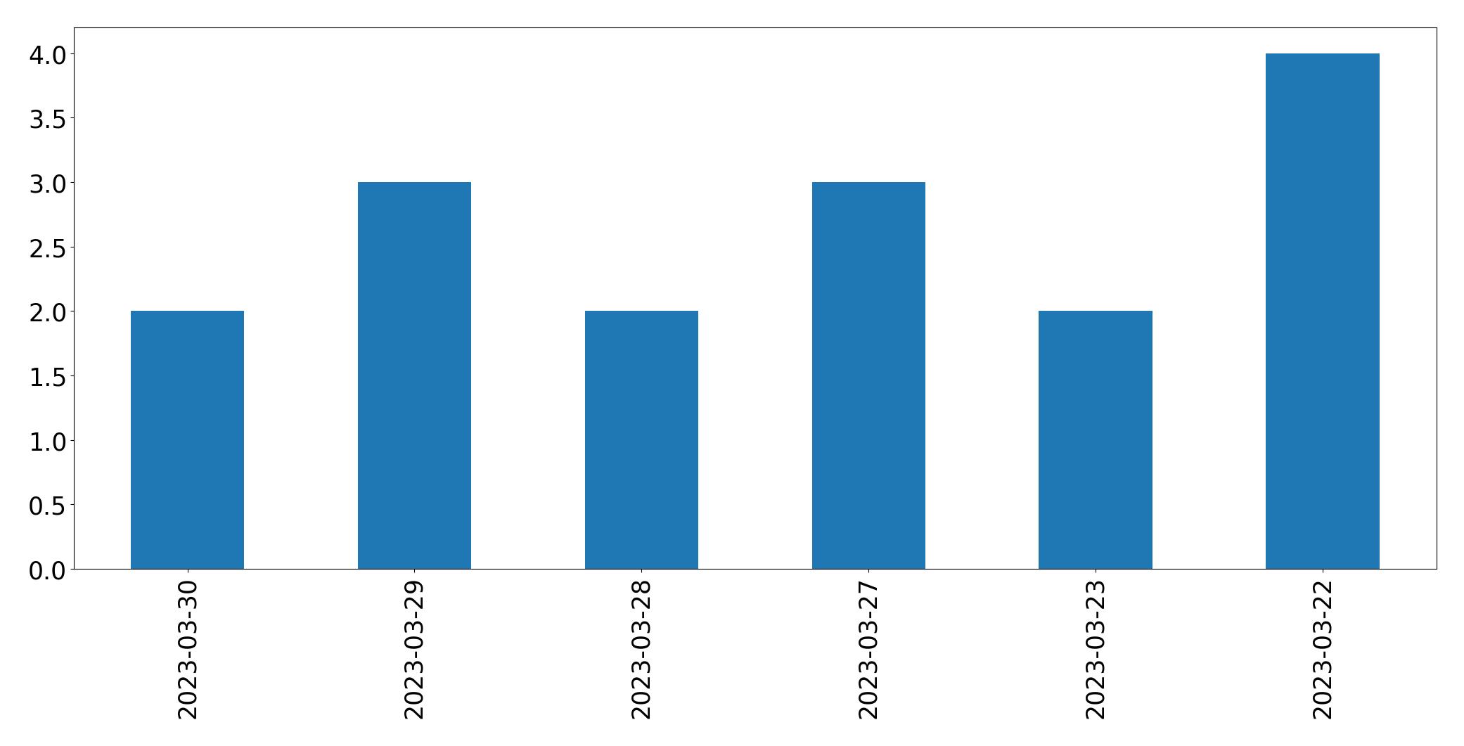 Tweets per day chart