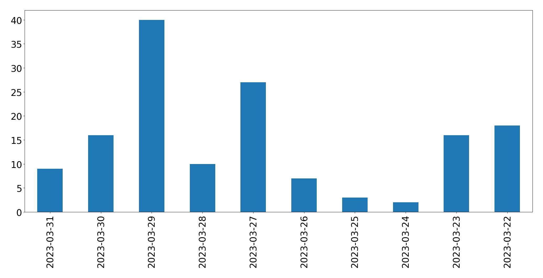 مخطط التغريدات اليومية