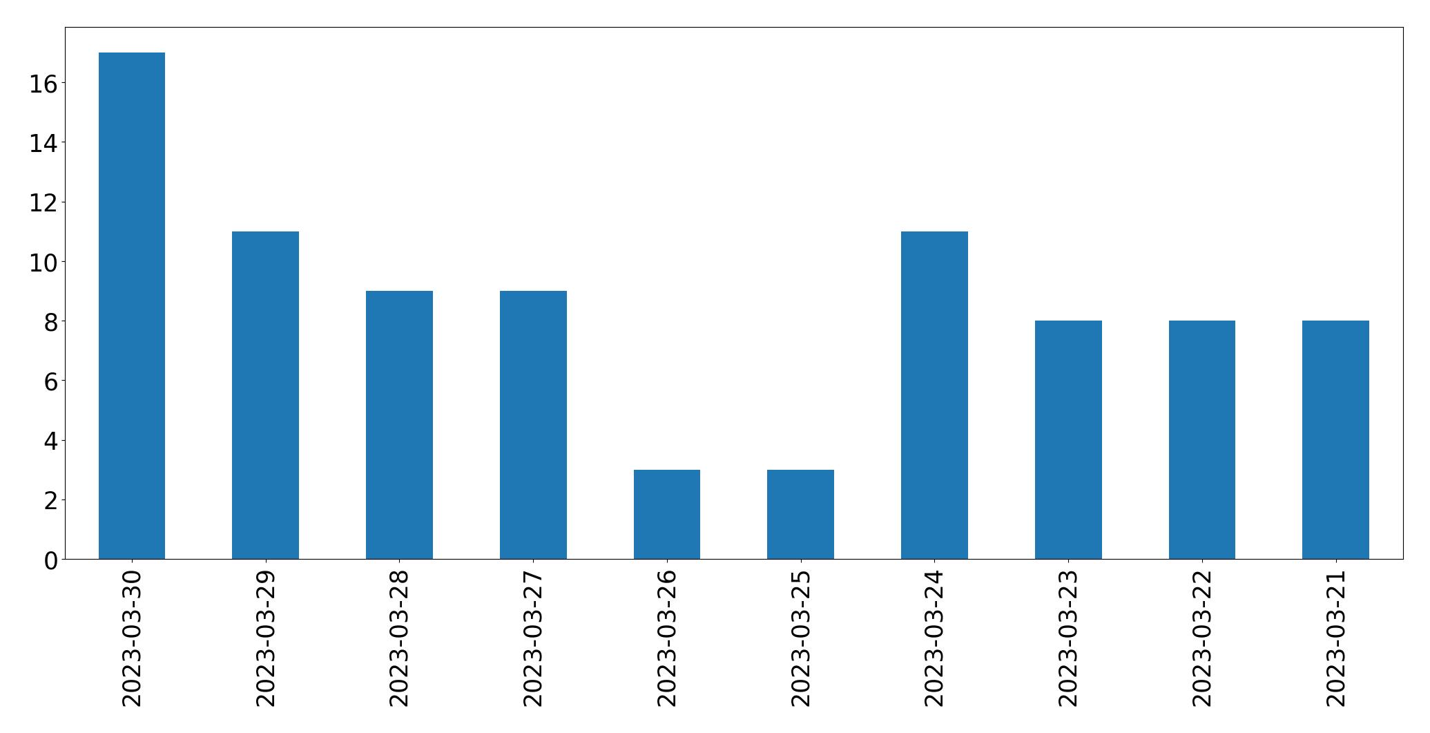 Gráfico de tweets por dia