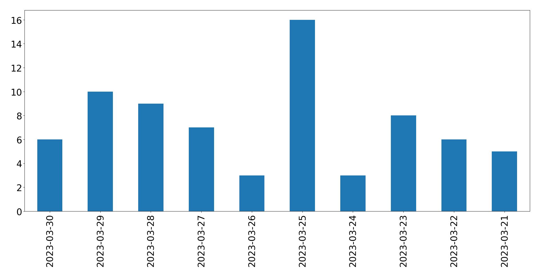 Gráfico de tweets por dia