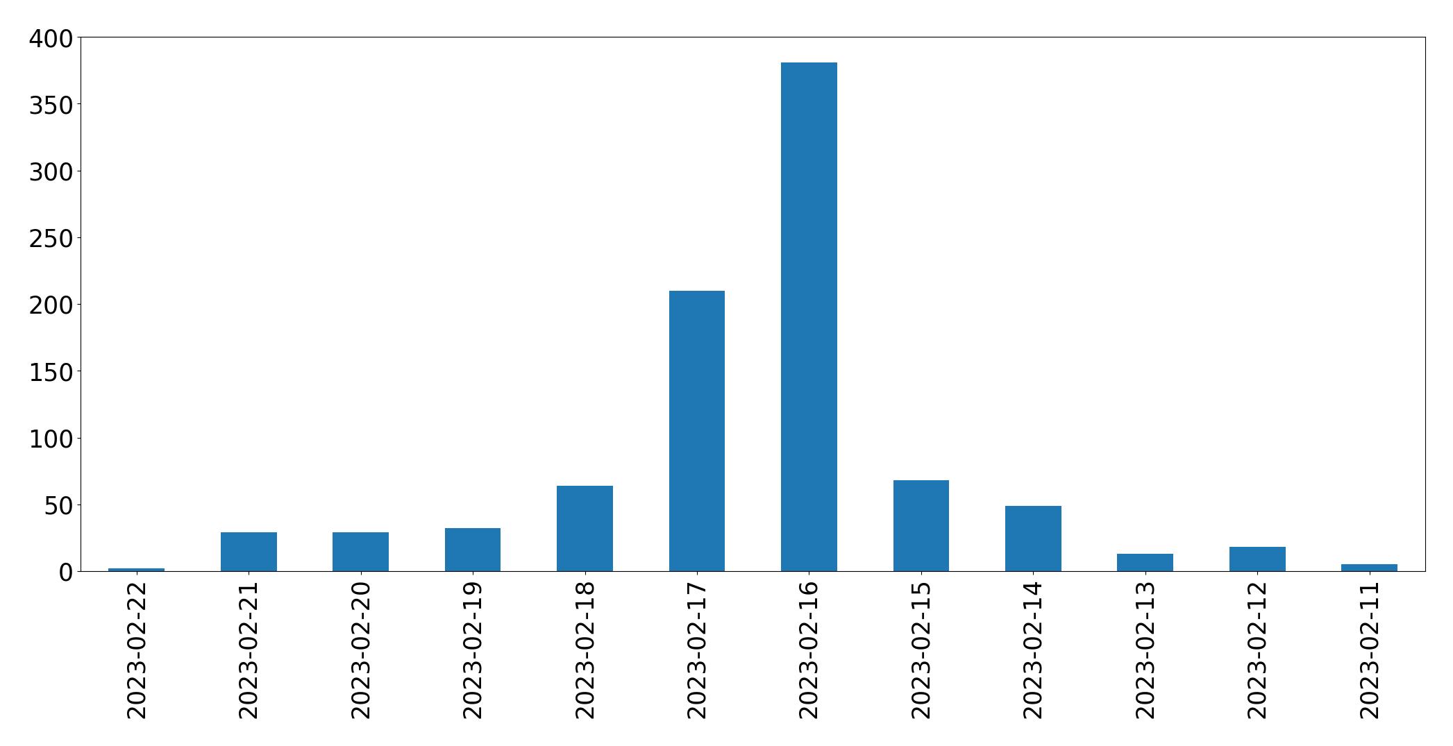 Gráfico de tweets por dia
