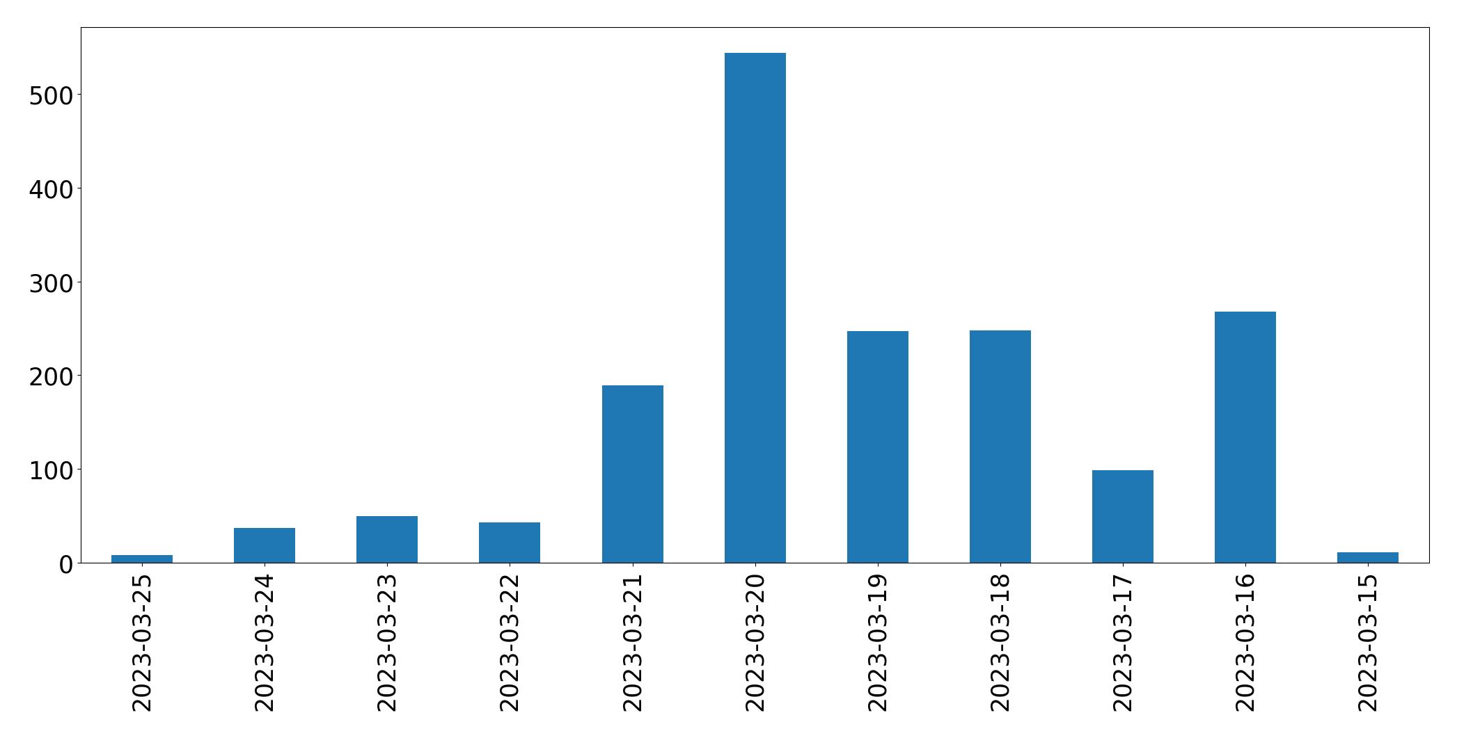 Tweets per day chart