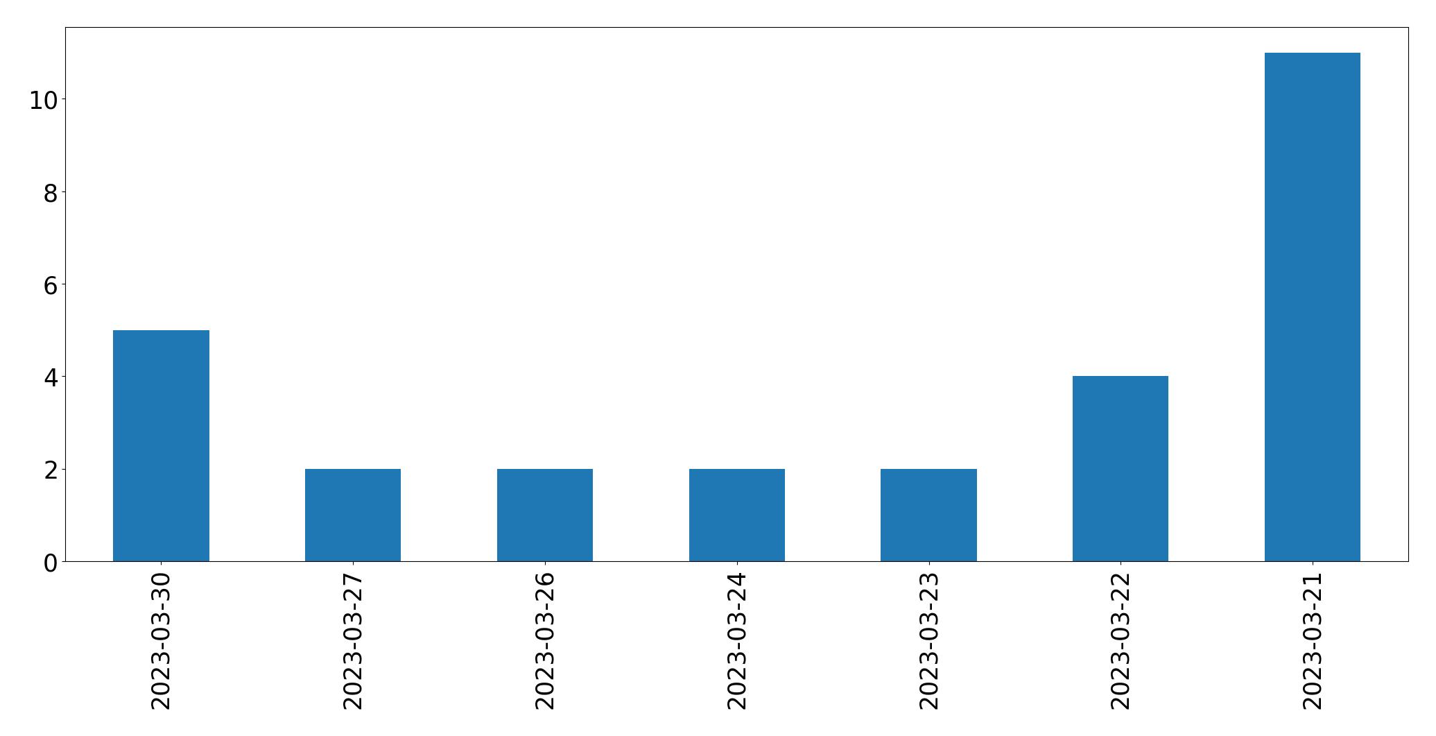 Gráfico de tweets por dia