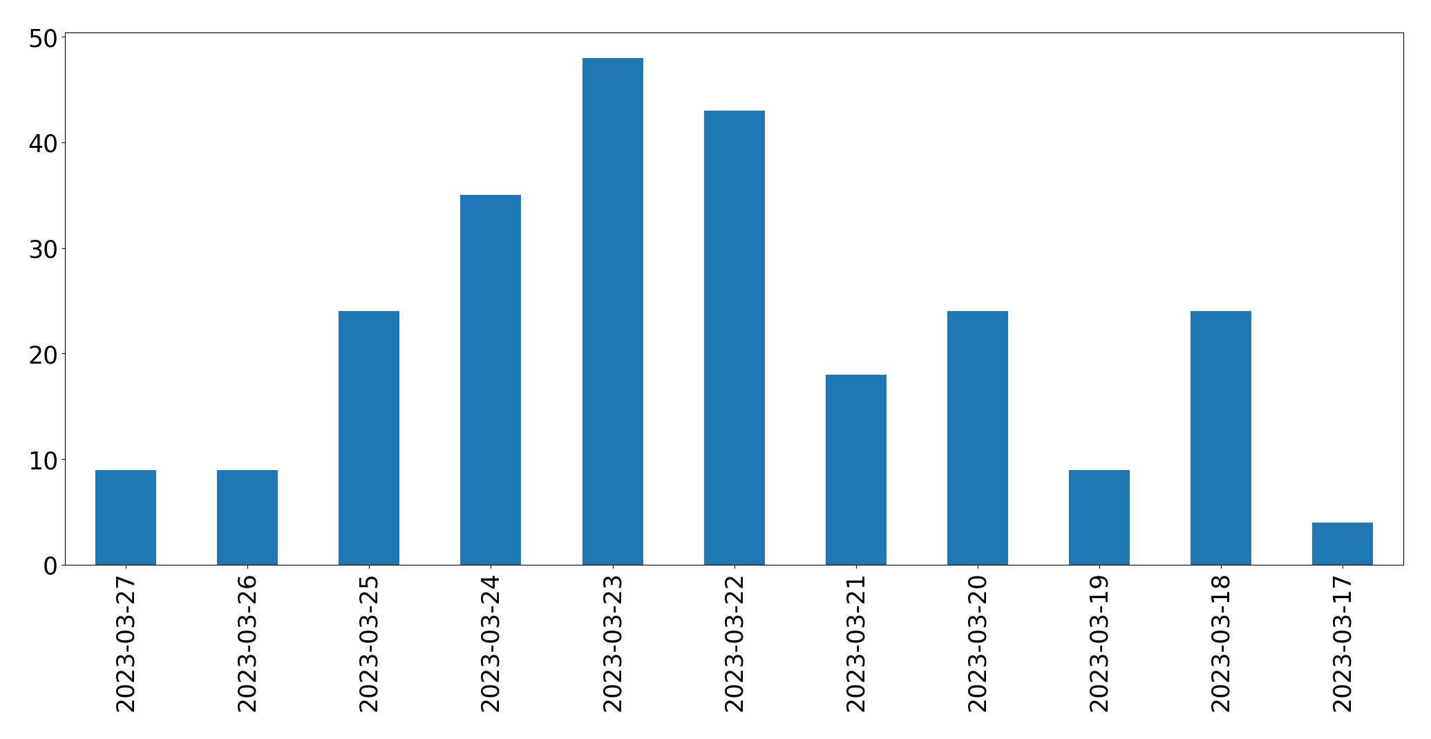 مخطط التغريدات اليومية