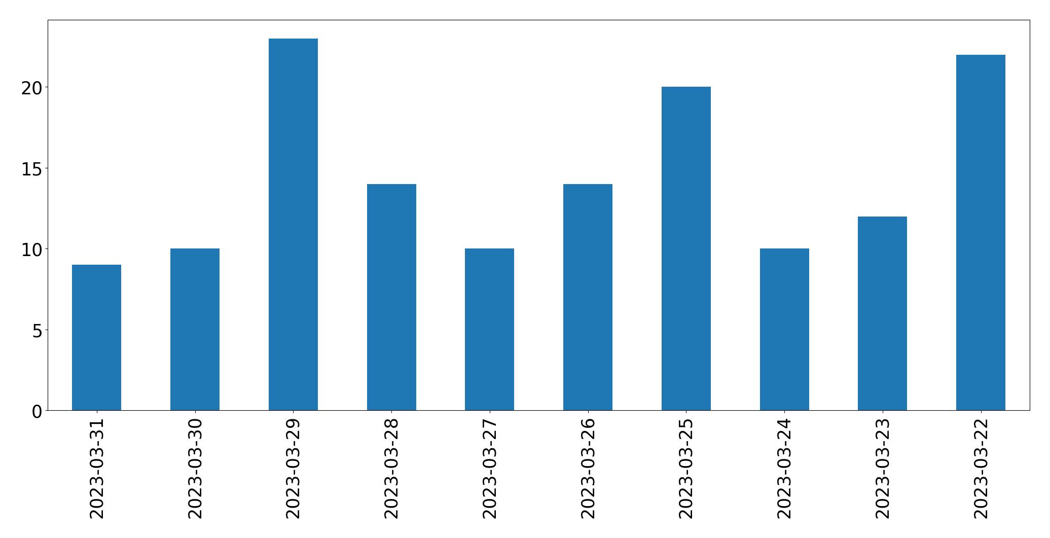 Gunluk tweet grafigi