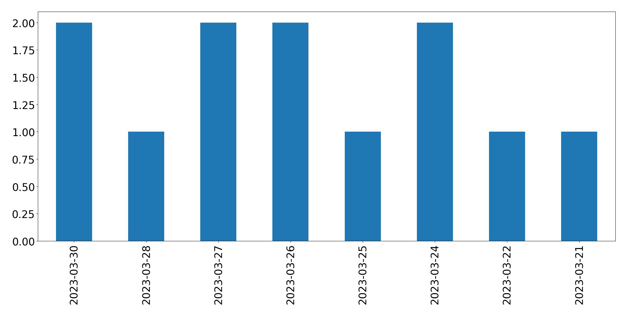 Gunluk tweet grafigi