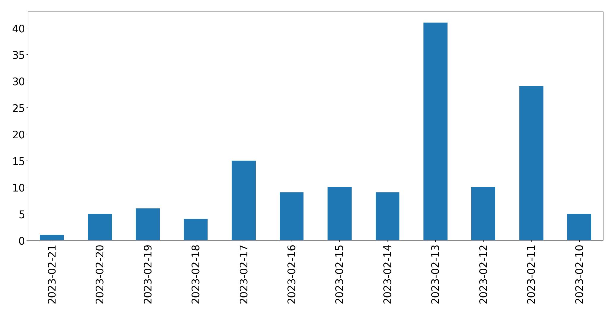 Gráfico de tweets por dia
